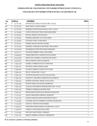 NOMINA PRELIMINAR DE AFILIADOS
MESACEDULA NOMBRES
COLEGIO DE CONTADORES PÚBLICOS DEL ESTADO BOLÍVAR
No.
FEDERACIÓN DE COLEGIOS DE CONTADORES PÚBLICOS DE VENEZUELA
V 16.757.536 GONZALEZ CAÑAS YULITZA DEL VALLE 1592
V 16.757.631 DIAZ MATA YANET MARIA 1593
V 16.757.878 RODRIGUEZ PEINADO OSNALY DEL VALLE 1594
V 16.758.094 LOPEZ GONZALEZ WILLIAMS GREGORIO 1595
V 16.758.283 BOADA SMITH LUIS MANUEL 1596
V 16.758.681 PEREIRA MENDES JUAN EDUARDO 1597
V 16.758.683 GUZMAN VERA AURA ROSA 1598
V 16.759.161 GOMEZ PICONE IDANIA ISABEL 1599
V 16.759.554 ROMERO ANDARCIA HECMARY MILAGROS 1600
V 16.759.679 MANRIQUEZ ORTUÑEZ DIXIS JOSMARY 1601
V 16.814.175 SANCHEZ PORRO ANGEL EDUARDO 1602
V 16.844.034 AMAIZ MONTOYA EDIXON ALEXANDER 1603
V 16.914.459 QUINTANA PARRELA AMANDA DE JESUS 1604
V 16.914.927 PINTO ESPAÑA SOFIA LILIBETH 1605
V 17.045.199 IZARRA YABBOUR NALYS CRISTINA 1606
V 17.045.332 INFANTE LOPEZ ENIELIS JOSE 1607
V 17.045.495 GUAIPO CORDOVA ERICH EUCLIDES 1608
V 17.045.616 RIVAS FEDRA DEL VALLE 1609
V 17.045.770 FUENTES MALPICA EVELYN KATIUSKA 1610
V 17.046.762 GOUDETT JARAMILLO BRENDA ELIZABETH 1611
V 17.046.834 MUÑOZ SANCHEZ ARGELYS JULIANA 1612
V 17.046.946 NUÑEZ PEREZ HAYJEILIS ANDREINA 1613
V 17.047.424 VALLES CONTRERAS EMPERATRIZ DEL VALLE 1614
V 17.047.768 TORRES FARRERAS RENIER JOSE 1615
V 17.047.827 HERNANDEZ GONZALEZ GRENIS JACKELINE 1616
V 17.161.017 ARANA BOGARIN GERMAN ALBERTO 1617
V 17.161.333 GARCIA MAGALLANES JONATHAN JESUS 1618
V 17.162.063 SUTHERLAND GUTIERREZ GLENDYS MARIVICK 1619
V 17.163.430 ZAPATA WENDYS FRANCIBER 1620
V 17.264.013 MARTINEZ HERNANDEZ NALBER DEL VALLE 1621
V 17.289.578 GARCIA GAZZANEO ILICH JOSE 1622
V 17.334.436 ESIS MAVARE JOSNEL ENRIQUE 1623
V 17.381.107 PRIETO TORRES YESENIA COROMOTO 1624
19
R: Se encuentra repetido en el listado preliminar
 