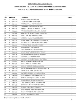NOMINA PRELIMINAR DE AFILIADOS
MESACEDULA NOMBRES
COLEGIO DE CONTADORES PÚBLICOS DEL ESTADO BOLÍVAR
No.
FEDERACIÓN DE COLEGIOS DE CONTADORES PÚBLICOS DE VENEZUELA
V 17.381.108 GUILLEN SUFIA JOSE RAFAEL 1625
V 17.381.360 CARIAS PERAZA LOISI PIERINA 1626
V 17.381.401 PEREZ GUEVARA CESAR AUGUSTO 1627
V 17.381.835 FARRERAS CEDEÑO OMAR DE JESUS 1628
V 17.382.173 MARQUEZ MUÑOZ LILIANA DEL CARMEN 1629
V 17.382.586 PIÑA RODRIGUEZ DANIELA DEL CARMEN 1630
V 17.382.692 MARTINEZ MORENO YESSICA YAQUELINE 1631
V 17.382.811 OZON LAGO ISOLINA DE LOURDES 1632
V 17.382.838 MORONTA RIVERO CARLOS ELIEZER 1633
V 17.383.753 DI GIACOMO GONZALEZ GIOVANNA EMILIA 1634
V 17.539.233 MOLINETT GRANADILLO DIOCELY VANESSA 1635
V 17.656.339 PINTO CASTILLO ADIANIZ ANAYIBIS 1636
V 17.657.051 RANGEL PEREZ JOSE RAMON 1637
V 17.658.026 GONZALEZ MEDINA DIEGO ARTURO 1638
V 17.658.567 ACOSTA BOLIVAR ERISKARINA YUSLEY 1639
V 17.658.747 GALINDO MARTINEZ AILEEN CAROLINA 1640
V 17.658.779 GARCIA BUCARITO JOSE ADAIL 1641
V 17.764.121 LEJARAZO GONZALEZ KARLA MAYERLYN 1642
V 17.791.972 NAVAS ROJAS AURIMAR ANDREINA 1643
V 17.837.245 YANEZ BOLIVAR YULIMER INES 1644
V 17.837.429 RONDON GIRON GABRIELA VANESSA 1645
V 17.837.770 VILLARROEL CARTAGENA MANUEL ALBERTO 1646
V 17.838.357 MANZANO BARRIOS JOSE RAFAEL 1647
V 17.838.627 SAAVEDRA RENGEL DIANA CAROLINA 1648
V 17.838.639 GUARISMA TORRES DAYRA MADELYN 1649
V 17.838.895 ROMERO VELASQUEZ RAFAEL ALONSO 1650
V 17.838.999 LOPEZ MEDINA AURIBETH CRISTINA 1651
V 17.839.108 CHACARE BOLIVAR MILITZA JOSEFINA 1652
V 17.839.528 RODRIGUEZ MEJIAS GEORGINA TERESA 1653
V 17.839.805 DIAZ GONZALO IRMA ANDREINA 1654
V 17.839.839 MENESES MUÑOZ MILIANA JOSEFINA 1655
V 17.839.842 RABAT ORTA STEPHANIE ALEJANDRA 1656
V 17.884.084 MALAVE GARCIA NOEL ILICH 1657
20
R: Se encuentra repetido en el listado preliminar
 
