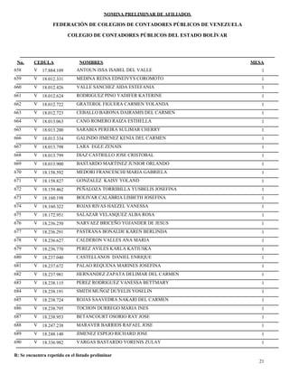 NOMINA PRELIMINAR DE AFILIADOS
MESACEDULA NOMBRES
COLEGIO DE CONTADORES PÚBLICOS DEL ESTADO BOLÍVAR
No.
FEDERACIÓN DE COLEGIOS DE CONTADORES PÚBLICOS DE VENEZUELA
V 17.884.109 ANTOUN ISSA ISABEL DEL VALLE 1658
V 18.012.331 MEDINA REINA EDNEIVYS COROMOTO 1659
V 18.012.426 VALLE SANCHEZ AIDA ESTEFANIA 1660
V 18.012.624 RODRIGUEZ PINO YADIFER KATERINE 1661
V 18.012.722 GRATEROL FIGUERA CARMEN YOLANDA 1662
V 18.012.723 CEBALLO BARONA DAIRAMIS DEL CARMEN 1663
V 18.013.063 CANO ROMERO RAIZA ESTHELLA 1664
V 18.013.200 SARABIA PEREIRA SULIMAR CHERRY 1665
V 18.013.334 GALINDO JIMENEZ KENIA DEL CARMEN 1666
V 18.013.798 LARA EGLE ZENAIS 1667
V 18.013.799 DIAZ CASTRILLO JOSE CRISTOBAL 1668
V 18.013.900 BASTARDO MARTINEZ JUNIOR ORLANDO 1669
V 18.158.592 MEDORI FRANCESCHI MARIA GABRIELA 1670
V 18.158.827 GONZALEZ KAISY YOLAND 1671
V 18.159.462 PEÑALOZA TORRIBILLA YUSBELIS JOSEFINA 1672
V 18.160.198 BOLIVAR CALABRIA LISBETH JOSEFINA 1673
V 18.160.322 ROJAS RIVAS HAEZEL VANESSA 1674
V 18.172.951 SALAZAR VELASQUEZ ALBA ROSA 1675
V 18.236.250 NARVAEZ BRICEÑO YOJANDER DE JESUS 1676
V 18.236.291 PASTRANA BONALDE KAREN BERLINDA 1677
V 18.236.627 CALDERON VALLES ANA MARIA 1678
V 18.236.770 PEREZ AVILES KARLA KATIUSKA 1679
V 18.237.040 CASTELLANOS DANIEL ENRIQUE 1680
V 18.237.672 PALAO REQUENA MARINES JOSEFINA 1681
V 18.237.981 HERNANDEZ ZAPATA DELIMAR DEL CARMEN 1682
V 18.238.115 PEREZ RODRIGUEZ VANESSA BETTMARY 1683
V 18.238.191 SMITH MUÑOZ DUYELIS YOSELIN 1684
V 18.238.724 ROJAS SAAVEDRA NAKARI DEL CARMEN 1685
V 18.238.795 TOCHON DURREGO MARIA INES 1686
V 18.238.953 BETANCOURT OSORIO RAY JOSE 1687
V 18.247.238 MARAVER BARRIOS RAFAEL JOSE 1688
V 18.248.140 JIMENEZ ESPEJO RICHARD JOSE 1689
V 18.336.982 VARGAS BASTARDO YORENIS ZULAY 1690
21
R: Se encuentra repetido en el listado preliminar
 