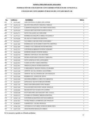 NOMINA PRELIMINAR DE AFILIADOS
MESACEDULA NOMBRES
COLEGIO DE CONTADORES PÚBLICOS DEL ESTADO BOLÍVAR
No.
FEDERACIÓN DE COLEGIOS DE CONTADORES PÚBLICOS DE VENEZUELA
V 18.476.062 AMUCHATEGUI FLORES JON ANDER 1691
V 18.476.152 BLANCO DELEPIANI VIRGINIA TIBISAY 1692
V 18.476.417 CARMONA REQUENA VICTORIA ESTEFANIA 1693
V 18.476.434 ALDANA BETANCOURT KANNA ZURAI 1694
V 18.476.771 SOTO VILLALBA ALVARO JOSE 1695
V 18.477.631 RODRIGUEZ MALPICA MIKELYS SAMALY 1696
V 18.478.648 GIL RIVAS YAMILETH CRISTINA 1697
V 18.478.677 NAVARRO CAICEDO JOSE LEONARDO 1698
V 18.621.468 RODRIGUEZ AFANADOR YAINETTE CRISTINA 1699
V 18.621.469 CORREA VILLAMIZAR DAVID MICHAEL 1700
V 18.622.331 CONTRERAS BRIGGS IVONNE LIZMARY 1701
V 18.622.464 ROMERO ERAZO JENIFER MARIA 1702
V 18.622.574 JIMENEZ ARTEAGA ANA BEATRIZ 1703
V 18.622.686 OCHOA HURTADO LUISANA CAROLINA 1704
V 18.622.858 SOTO GONZALEZ SOL ANNIARIES 1705
V 18.622.953 YANES ACUÑA TAHIA JOSEFINA 1706
V 18.622.981 SMITH GUZMAN ASTRID JOSEFINA 1707
V 18.623.107 CARRASQUEL MEJIAS ANGELA YUREIBIS 1708
V 18.623.248 APONTE ALCALA MARIA ALEJANDRA 1709
V 18.623.249 APONTE ALCALA MARIA DE LOS ANGELES 1710
V 18.623.646 RODRIGUEZ LEIDYS DE JESUS 1711
V 18.623.656 OLIVIERI ZORRILLA ARELYS CAROLINA 1712
V 18.623.667 GONZALEZ ALCOVA MELISA DESIRE 1713
V 18.827.745 BOLIVAR FERNANDEZ IONA MARIA 1714
V 18.827.920 PALACIO BETANCOURT ANGIE ANGELIS 1715
V 18.828.086 BEJARANO NAVAS KELVIN LOSWIS 1716
V 18.828.240 GUEVARA MILLAN EDGLISET DEL VALLE 1717
V 18.828.313 GUERRA GUTIERREZ MIRXIS JOSEFINA 1718
V 18.947.118 CONTRERAS BASTIDA DAYANA SORELIS 1719
V 18.947.951 NUÑEZ PEREZ LAYMIR DE LOS ANGELES 1720
V 18.948.037 SARMIENTO YACIRA ROSANA 1721
V 18.961.226 ANTONELLI ALVAREZ AURICED MERCEDES 1722
V 19.077.595 ABAD ROJINO RONALD CAMILO 1723
22
R: Se encuentra repetido en el listado preliminar
 