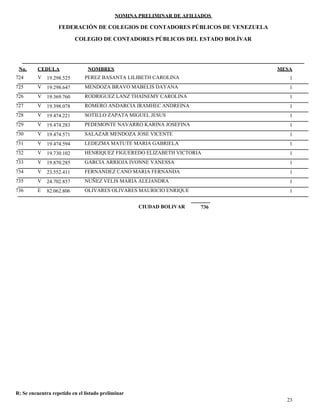 NOMINA PRELIMINAR DE AFILIADOS
MESACEDULA NOMBRES
COLEGIO DE CONTADORES PÚBLICOS DEL ESTADO BOLÍVAR
No.
FEDERACIÓN DE COLEGIOS DE CONTADORES PÚBLICOS DE VENEZUELA
V 19.298.525 PEREZ BASANTA LILIBETH CAROLINA 1724
V 19.298.647 MENDOZA BRAVO MABELIS DAYANA 1725
V 19.369.760 RODRIGUEZ LANZ THAINEMY CAROLINA 1726
V 19.398.078 ROMERO ANDARCIA IRAMHEC ANDREINA 1727
V 19.474.221 SOTILLO ZAPATA MIGUEL JESUS 1728
V 19.474.283 PEDEMONTE NAVARRO KARINA JOSEFINA 1729
V 19.474.571 SALAZAR MENDOZA JOSE VICENTE 1730
V 19.474.594 LEDEZMA MATUTE MARIA GABRIELA 1731
V 19.730.102 HENRIQUEZ FIGUEREDO ELIZABETH VICTORIA 1732
V 19.870.285 GARCIA ARRIOJA IVONNE VANESSA 1733
V 23.552.411 FERNANDEZ CANO MARIA FERNANDA 1734
V 24.702.857 NUÑEZ VELIS MARIA ALEJANDRA 1735
E 82.062.806 OLIVARES OLIVARES MAURICIO ENRIQUE 1736
736CIUDAD BOLIVAR
23
R: Se encuentra repetido en el listado preliminar
 