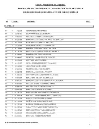 NOMINA PRELIMINAR DE AFILIADOS
MESACEDULA NOMBRES
COLEGIO DE CONTADORES PÚBLICOS DEL ESTADO BOLÍVAR
No.
FEDERACIÓN DE COLEGIOS DE CONTADORES PÚBLICOS DE VENEZUELA
EL CALLAO
V 492.503 TENIAS MARCANO RAMON 1737
V 4.078.416 GIL VIAMONTE JULIA RAMONA 1738
V 4.982.006 MACERO REY BERNARDO ENRIQUE 1739
V 6.923.459 RODRIGUEZ LEJARAZO YOLANDA DEL ROSARIO 1740
V 6.923.505 RAMOS HERRERA BETTY BRIZAIDA 1741
V 7.935.590 SOTO ANDRADE NAYLU COROMOTO 1742
V 8.220.680 BOLIVAR ISAGUIRRE GAUDY VICENTA 1743
V 8.536.203 GRIFFIN MARTINEZ GUILLERMO MAURICE 1744
V 8.544.697 LUGO GRAFFE SAIDA BIRMANIA 1745
V 8.884.487 MENDOZA YANEZ JESUS MITRIDATES 1746
V 8.892.013 GUEVARA YELITZA CRUZ 1747
V 8.915.127 SICOLI GAGLIARDI GUISEPPINA MARIA 1748
V 8.916.380 ADOLPHUS NAGDA GISEL 1749
V 8.921.598 MARTINEZ BEATRIZ DAMELYS 1750
V 8.932.932 BRITO BLANCO ENEIDA JOSEFINA 1751
V 9.458.169 GUEVARA GARCIA YULMARY DEL VALLE 1752
V 9.904.017 BENAVIDES OLAIDA DEL ROSARIO 1753
V 9.904.206 RODRIGUEZ DE YEGRES YOLEIDA DEL CARMEN 1754
V 9.907.911 NETANIA ISABEL FERNANDEZ YANEZ 1755
V 9.908.125 BRICEÑO MONTILLA ROSA AMALIA 1756
V 10.006.564 FERNANDEZ DOMINGO ROBERTO 1757
V 10.314.776 HERRADEZ DE MONAGAS YUYE SOLEDAD 1758
V 10.389.474 BUCARELLO FUENMAYOR YELITZA JOSEFINA 1759
V 10.550.758 GARCIA PEREZ DANIEL ALFONSO 1760
V 10.550.909 MUÑOZ SANCHEZ OSWALDO JOSE 1761
V 10.552.390 RAMIREZ DE PERAZA ANGELA ESTELA 1762
V 10.552.709 TABATTY NAVARRO MARITZA JOSEFINA 1763
V 10.552.743 FERNANDEZ YORI YAIDA ELIZABETH 1764
V 10.553.105 ST BERNARD NORMAN KEYLA MARIA 1765
V 10.554.306 HURTADO NOELIA MARGARITA 1766
24
R: Se encuentra repetido en el listado preliminar
 