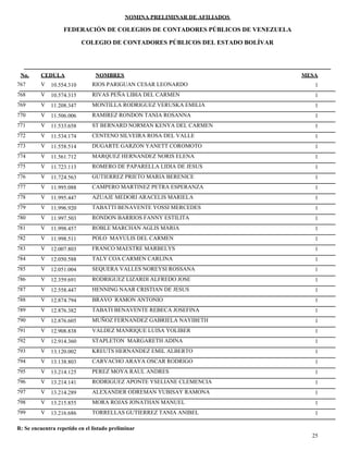 NOMINA PRELIMINAR DE AFILIADOS
MESACEDULA NOMBRES
COLEGIO DE CONTADORES PÚBLICOS DEL ESTADO BOLÍVAR
No.
FEDERACIÓN DE COLEGIOS DE CONTADORES PÚBLICOS DE VENEZUELA
V 10.554.310 RIOS PARIGUAN CESAR LEONARDO 1767
V 10.574.315 RIVAS PEÑA LIBIA DEL CARMEN 1768
V 11.208.347 MONTILLA RODRIGUEZ VERUSKA EMILIA 1769
V 11.506.006 RAMIREZ RONDON TANIA ROSANNA 1770
V 11.533.658 ST BERNARD NORMAN KENYA DEL CARMEN 1771
V 11.534.174 CENTENO SILVEIRA ROSA DEL VALLE 1772
V 11.558.514 DUGARTE GARZON YANETT COROMOTO 1773
V 11.561.712 MARQUEZ HERNANDEZ NORIS ELENA 1774
V 11.723.113 ROMERO DE PAPARELLA LIDIA DE JESUS 1775
V 11.724.563 GUTIERREZ PRIETO MARIA BERENICE 1776
V 11.995.088 CAMPERO MARTINEZ PETRA ESPERANZA 1777
V 11.995.447 AZUAJE MEDORI ARACELIS MARIELA 1778
V 11.996.920 TABATTI BENAVENTE YOSSI MERCEDES 1779
V 11.997.503 RONDON BARRIOS FANNY ESTILITA 1780
V 11.998.457 ROBLE MARCHAN AGLIS MARIA 1781
V 11.998.511 POLO MAYULIS DEL CARMEN 1782
V 12.007.803 FRANCO MAESTRE MARBELYS 1783
V 12.050.588 TALY COA CARMEN CARLINA 1784
V 12.051.004 SEQUERA VALLES NOREYSI ROSSANA 1785
V 12.359.691 RODRIGUEZ LIZARDI ALFREDO JOSE 1786
V 12.558.447 HENNING NAAR CRISTIAN DE JESUS 1787
V 12.874.794 BRAVO RAMON ANTONIO 1788
V 12.876.382 TABATI BENAVENTE REBECA JOSEFINA 1789
V 12.876.605 MUÑOZ FERNANDEZ GABRIELA NAYIBETH 1790
V 12.908.838 VALDEZ MANRIQUE LUISA YOLIBER 1791
V 12.914.360 STAPLETON MARGARETH ADINA 1792
V 13.120.002 KREUTS HERNANDEZ EMIL ALBERTO 1793
V 13.138.803 CARVACHO ARAYA OSCAR RODRIGO 1794
V 13.214.125 PEREZ MOYA RAUL ANDRES 1795
V 13.214.141 RODRIGUEZ APONTE YSELIANE CLEMENCIA 1796
V 13.214.289 ALEXANDER ODREMAN YUBISAY RAMONA 1797
V 13.215.855 MORA ROJAS JONATHAN MANUEL 1798
V 13.216.686 TORRELLAS GUTIERREZ TANIA ANIBEL 1799
25
R: Se encuentra repetido en el listado preliminar
 