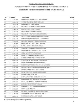 NOMINA PRELIMINAR DE AFILIADOS
MESACEDULA NOMBRES
COLEGIO DE CONTADORES PÚBLICOS DEL ESTADO BOLÍVAR
No.
FEDERACIÓN DE COLEGIOS DE CONTADORES PÚBLICOS DE VENEZUELA
V 13.216.992 MIRANDA FLORES ELEYSA DEL ROSARIO 1800
V 13.619.710 GOMEZ MARTINEZ FELIX REINALDO 1801
V 13.620.374 PEÑA GRAFFE HECTOR JOSE 1802
V 13.641.918 MARTINEZ VIÑA RAIZA DEL CARMEN 1803
V 13.744.750 DIAZ RIVAS ANNERYS EMILIA 1804
V 13.768.570 LEDEZMA PEREZ REYES DANIEL 1805
V 13.798.414 MARCHAN GONZALEZ MIRIAM JOSEFINA 1806
V 13.807.385 SILVA CALZADILLA GILBERTO ALEJANDRO 1807
V 13.911.845 BERMUDEZ YRIGOYEN CHELA COROMOTO 1808
V 13.916.430 PEINADO MARACAY ERIKA CAROLINA 1809
V 14.233.064 QUINTERO MARTINEZ NORA MARINA 1810
V 14.252.719 DAVILA OCHOA JESSICA MARIANA 1811
V 14.315.999 SALAZAR PADRINO ZENAIDYS JANNES 1812
V 14.367.648 LEZAMA RONDON LILIANA DEL VALLE 1813
V 14.367.878 ARIAS ACOSTA SANTA YERANI 1814
V 14.368.984 ROSALES PARRA PILAR DEL VALLE 1815
V 14.426.563 CASTILLO PINEDA ELSYBEL DAYANA 1816
V 14.603.530 AVILES RIVAS GERTRUDIZ YAIGUALIDA 1817
V 14.604.619 BRAVO GUEVARA DAMARY RAMONA 1818
V 14.604.903 RODRIGUEZ OTERO MARIA DE LOS ANGELES 1819
V 14.912.598 BONALDE TORREALBA JOSELYN DEL ROSARIO 1820
V 14.912.911 PEÑA COVA NIVEMAR DEL CARMEN 1821
V 14.913.038 RIVAS FIGUEROA DARLENYS DANIELA 1822
V 14.913.084 EVANS SANTOS DALWIN 1823
V 14.913.543 FARFAN ACEVEDO HECTIANIS ANAYZ 1824
V 14.913.559 CORDERO RIVAS YHOAVITH ANTONIO 1825
V 14.913.651 RIVAS ASCANIO YULIMAR DEL CARMEN 1826
V 14.913.887 ZAMORA SUAREZ CRISPIN ISAAC 1827
V 14.954.377 HERNANDEZ SANTOS FRAMBIER RENEE 1828
V 15.002.953 BRITO LUIS ANTONIO 1829
V 15.110.949 RICHARD RODRIGUEZ MARIA ALEJANDRA 1830
V 15.133.975 VEGAS MENDEZ MILAGROS DEL VALLE 1831
V 15.206.745 BORRERO BELEÑO LAURA LIBIT 1832
26
R: Se encuentra repetido en el listado preliminar
 