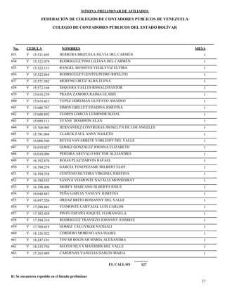 NOMINA PRELIMINAR DE AFILIADOS
MESACEDULA NOMBRES
COLEGIO DE CONTADORES PÚBLICOS DEL ESTADO BOLÍVAR
No.
FEDERACIÓN DE COLEGIOS DE CONTADORES PÚBLICOS DE VENEZUELA
V 15.521.695 HERRERA BRIZUELA SILVIA DEL CARMEN 1833
V 15.522.079 RODRIGUEZ PINO LILIANA DEL CARMEN 1834
V 15.522.131 RANGEL SIFONTES YEGILYVIZ ELVIRA 1835
V 15.522.884 RODRIGUEZ FUENTES PEDRO RIFELITO 1836
V 15.571.382 MORENO ORTIZ ALBA ELENA 1837
V 15.572.168 SEQUERA VALLES RONALD PASTOR 1838
V 15.618.239 PRADA ZAMORA RAIMA GLABIS 1839
V 15.618.433 YEPEZ ODREMAN GUSTAVO AMADEO 1840
V 15.688.787 SIMON GRILLET EDADINA JOSEFINA 1841
V 15.688.892 FLORES GARCIA LESBINOR IKZIAL 1842
V 15.689.111 EVANS DOARWIN ALAN 1843
V 15.760.905 HERNANDEZ CONTRERAS JHOSELYN DE LOS ANGELES 1844
V 15.781.064 CLARCK FAUL ANNY NAILETH 1845
V 16.008.560 REYES NAVARRETE YORLEIDY DEL VALLE 1846
V 16.010.027 GOMEZ GONZALEZ JOHANA ELIZABETH 1847
V 16.010.096 PEREIRA AREVALO HECTOR ALEJANDRO 1848
V 16.392.870 ROJAS PLAZ DARVIN RAFAEL 1849
V 16.394.278 GARCIA TENEPEZAME MILBERT ELOY 1850
V 16.394.338 CENTENO SILVEIRA VIRGINIA JOSEFINA 1851
V 16.394.555 SANIVA VIAMONTE NATALIA MONSERRAT 1852
V 16.398.406 MOREY MARCANO JILBERTH JOSUE 1853
V 16.648.883 PEÑA GARCIA YANUVY JOSEFINA 1854
V 16.697.326 ORDAZ BRITO ROSIANNY DEL VALLE 1855
V 17.288.841 VIAMONTE CARVAJAL LUIS CARLOS 1856
V 17.382.438 PINTO ESPAÑA RAQUEL FLORANGELA 1857
V 17.594.310 RODRIGUEZ TRAVIEZO JOHANNY JOSSIREE 1858
V 17.764.419 GOMEZ CELUYMAR NATHALI 1859
V 18.126.922 CORDERO MORENO ANA ISABEL 1860
V 18.247.101 TOVAR BOLIVAR MARIA ALEXANDRA 1861
V 18.335.756 MATOS SILVA MAYRIBIS DEL VALLE 1862
V 25.263.989 CARDENAS VANEGAS DARLIN MARIA 1863
127EL CALLAO
27
R: Se encuentra repetido en el listado preliminar
 