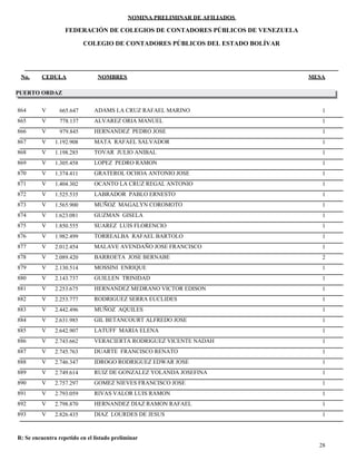 NOMINA PRELIMINAR DE AFILIADOS
MESACEDULA NOMBRES
COLEGIO DE CONTADORES PÚBLICOS DEL ESTADO BOLÍVAR
No.
FEDERACIÓN DE COLEGIOS DE CONTADORES PÚBLICOS DE VENEZUELA
PUERTO ORDAZ
V 665.647 ADAMS LA CRUZ RAFAEL MARINO 1864
V 778.137 ALVAREZ ORIA MANUEL 1865
V 979.845 HERNANDEZ PEDRO JOSE 1866
V 1.192.908 MATA RAFAEL SALVADOR 1867
V 1.198.285 TOVAR JULIO ANIBAL 1868
V 1.305.458 LOPEZ PEDRO RAMON 1869
V 1.374.411 GRATEROL OCHOA ANTONIO JOSE 1870
V 1.404.302 OCANTO LA CRUZ REGAL ANTONIO 1871
V 1.525.535 LABRADOR PABLO ERNESTO 1872
V 1.565.900 MUÑOZ MAGALYN COROMOTO 1873
V 1.623.081 GUZMAN GISELA 1874
V 1.850.555 SUAREZ LUIS FLORENCIO 1875
V 1.982.499 TORREALBA RAFAEL BARTOLO 1876
V 2.012.454 MALAVE AVENDAÑO JOSE FRANCISCO 1877
V 2.089.420 BARROETA JOSE BERNABE 2878
V 2.130.514 MOSSINI ENRIQUE 1879
V 2.143.737 GUILLEN TRINIDAD 1880
V 2.253.675 HERNANDEZ MEDRANO VICTOR EDISON 1881
V 2.253.777 RODRIGUEZ SERRA EUCLIDES 1882
V 2.442.496 MUÑOZ AQUILES 1883
V 2.631.985 GIL BETANCOURT ALFREDO JOSE 1884
V 2.642.907 LATUFF MARIA ELENA 1885
V 2.743.662 VERACIERTA RODRIGUEZ VICENTE NADAH 1886
V 2.745.763 DUARTE FRANCISCO RENATO 1887
V 2.746.347 IDROGO RODRIGUEZ EDWAR JOSE 1888
V 2.749.614 RUIZ DE GONZALEZ YOLANDA JOSEFINA 1889
V 2.757.297 GOMEZ NIEVES FRANCISCO JOSE 1890
V 2.793.059 RIVAS VALOR LUIS RAMON 1891
V 2.798.870 HERNANDEZ DIAZ RAMON RAFAEL 1892
V 2.826.435 DIAZ LOURDES DE JESUS 1893
28
R: Se encuentra repetido en el listado preliminar
 