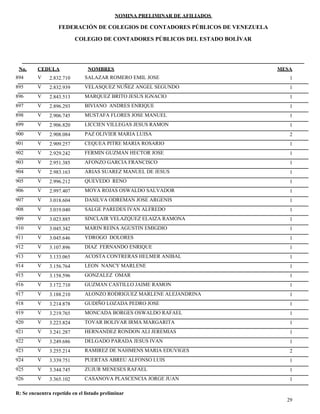 NOMINA PRELIMINAR DE AFILIADOS
MESACEDULA NOMBRES
COLEGIO DE CONTADORES PÚBLICOS DEL ESTADO BOLÍVAR
No.
FEDERACIÓN DE COLEGIOS DE CONTADORES PÚBLICOS DE VENEZUELA
V 2.832.710 SALAZAR ROMERO EMIL JOSE 1894
V 2.832.939 VELASQUEZ NUÑEZ ANGEL SEGUNDO 1895
V 2.843.513 MARQUEZ BRITO JESUS IGNACIO 1896
V 2.896.293 BIVIANO ANDRES ENRIQUE 1897
V 2.906.745 MUSTAFA FLORES JOSE MANUEL 1898
V 2.906.820 LICCIEN VILLEGAS JESUS RAMON 1899
V 2.908.084 PAZ OLIVIER MARIA LUISA 2900
V 2.909.257 CEQUEA PITRE MARIA ROSARIO 1901
V 2.929.242 FERMIN GUZMAN HECTOR JOSE 1902
V 2.951.385 AFONZO GARCIA FRANCISCO 1903
V 2.983.163 ARIAS SUAREZ MANUEL DE JESUS 1904
V 2.996.212 QUEVEDO RENO 1905
V 2.997.407 MOYA ROJAS OSWALDO SALVADOR 1906
V 3.018.604 DASILVA ODREMAN JOSE ARGENIS 1907
V 3.019.040 SALGE PAREDES IVAN ALFREDO 1908
V 3.023.885 SINCLAIR VELAZQUEZ ELAIZA RAMONA 1909
V 3.045.342 MARIN REINA AGUSTIN EMIGDIO 1910
V 3.045.646 YDROGO DOLORES 1911
V 3.107.896 DIAZ FERNANDO ENRIQUE 1912
V 3.133.065 ACOSTA CONTRERAS HELMER ANIBAL 1913
V 3.156.764 LEON NANCY MARLENE 1914
V 3.158.596 GONZALEZ OMAR 1915
V 3.172.710 GUZMAN CASTILLO JAIME RAMON 1916
V 3.188.210 ALONZO RODRIGUEZ MARLENE ALEJANDRINA 1917
V 3.214.878 GUDIÑO LOZADA PEDRO JOSE 1918
V 3.219.765 MONCADA BORGES OSWALDO RAFAEL 1919
V 3.223.824 TOVAR BOLIVAR IRMA MARGARITA 1920
V 3.241.287 HERNANDEZ RONDON ALI JEREMIAS 1921
V 3.249.686 DELGADO PARADA JESUS IVAN 1922
V 3.255.214 RAMIREZ DE NAHMENS MARIA EDUVIGES 2923
V 3.339.751 PUERTAS ABREU ALFONSO LUIS 1924
V 3.344.745 ZUJUR MENESES RAFAEL 1925
V 3.365.102 CASANOVA PLASCENCIA JORGE JUAN 1926
29
R: Se encuentra repetido en el listado preliminar
 