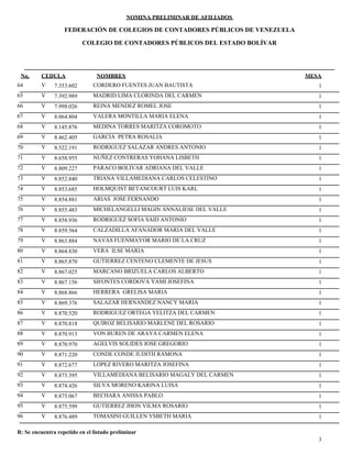 NOMINA PRELIMINAR DE AFILIADOS
MESACEDULA NOMBRES
COLEGIO DE CONTADORES PÚBLICOS DEL ESTADO BOLÍVAR
No.
FEDERACIÓN DE COLEGIOS DE CONTADORES PÚBLICOS DE VENEZUELA
V 7.353.602 CORDERO FUENTES JUAN BAUTISTA 164
V 7.392.989 MADRID LIMA CLORINDA DEL CARMEN 165
V 7.998.026 REINA MENDEZ ROMEL JOSE 166
V 8.064.804 VALERA MONTILLA MARIA ELENA 167
V 8.145.876 MEDINA TORRES MARITZA COROMOTO 168
V 8.462.405 GARCIA PETRA ROSALIA 169
V 8.522.191 RODRIGUEZ SALAZAR ANDRES ANTONIO 170
V 8.658.955 NUÑEZ CONTRERAS YOHANA LISBETH 171
V 8.809.227 PARACO BOLIVAR ADRIANA DEL VALLE 172
V 8.852.840 TRIANA VILLAMEDIANA CARLOS CELESTINO 173
V 8.853.685 HOLMQUIST BETANCOURT LUIS KARL 174
V 8.854.881 ARIAS JOSE FERNANDO 175
V 8.855.483 MICHELANGELLI MAGIN ANNALIESE DEL VALLE 176
V 8.858.936 RODRIGUEZ SOFIA SAID ANTONIO 177
V 8.859.564 CALZADILLA AFANADOR MARIA DEL VALLE 178
V 8.863.884 NAVAS FUENMAYOR MARIO DE LA CRUZ 179
V 8.864.830 VERA ILSE MARIA 180
V 8.865.870 GUTIERREZ CENTENO CLEMENTE DE JESUS 181
V 8.867.025 MARCANO BRIZUELA CARLOS ALBERTO 182
V 8.867.156 SIFONTES CORDOVA YAMI JOSEFINA 183
V 8.868.866 HERRERA GRELISA MARIA 184
V 8.869.376 SALAZAR HERNANDEZ NANCY MARIA 185
V 8.870.520 RODRIGUEZ ORTEGA YELITZA DEL CARMEN 186
V 8.870.818 QUIROZ BELISARIO MARLENE DEL ROSARIO 187
V 8.870.913 VON BUREN DE ARAYA CARMEN ELENA 188
V 8.870.970 AGELVIS SOLIDES JOSE GREGORIO 189
V 8.871.220 CONDE CONDE JUDITH RAMONA 190
V 8.872.677 LOPEZ RIVERO MARITZA JOSEFINA 191
V 8.873.395 VILLAMEDIANA BELISARIO MAGALY DEL CARMEN 192
V 8.874.426 SILVA MORENO KARINA LUISA 193
V 8.875.067 BECHARA ANISSA PABLO 194
V 8.875.599 GUTIERREZ JHON VILMA ROSARIO 195
V 8.876.489 TOMASINI GUILLEN YSBETH MARIA 196
3
R: Se encuentra repetido en el listado preliminar
 