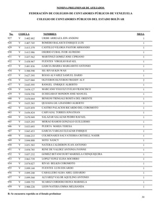 NOMINA PRELIMINAR DE AFILIADOS
MESACEDULA NOMBRES
COLEGIO DE CONTADORES PÚBLICOS DEL ESTADO BOLÍVAR
No.
FEDERACIÓN DE COLEGIOS DE CONTADORES PÚBLICOS DE VENEZUELA
V 3.402.882 URIBE ARREAZA JON ANDONI 1927
V 3.407.745 ROMERO BALASCH ENRIQUE LUIS 1928
V 3.413.379 CASTILLO VILORIA PASTOR ARMANDO 1929
V 3.413.986 OSORIO CUBAL IVOR ALFREDO 1930
V 3.437.562 MARTINEZ GOMEZ JOSE CIPRIANO 1931
V 3.438.967 FUENTES VIRGILIO RAFAEL 1932
V 3.481.836 GARCIA IBARRA MARGARITO ANTONIO 1933
V 3.500.590 SIU RIVAS KIN WAH 1934
V 3.627.395 ROJAS ALVAREZ SAMUEL DARIO 1935
V 3.637.068 OLIVEROS OLIVEROS FREDDY ALY 2936
V 3.643.595 RANGEL ENRIQUE ALBERTO 1937
V 3.654.127 MARCANO YEGUEZ EVELIO FRANCISCO 1938
V 3.654.556 ECHEGARAY RONDON JOSE MANUEL 1939
V 3.654.664 BENIGNI TRINGALI ROSITA DEL ORIENTE 1940
V 3.655.583 QUIJADA GIL LISANDRO ALBERTO 3941
V 3.655.859 CASTRO PALACIOS RICARDO DEL COROMOTO 1942
V 3.656.824 CARVAJAL TORRES JONATHAN 1943
V 3.670.949 SALAZAR SALAZAR PEDRO RAFAEL 1944
V 3.825.293 MORAO RAMOS GONZALO GUILLERMO 1945
V 3.833.693 PUERTA MARIA TERESA 1946
V 3.843.453 GARCIA VARGAS ELEAZAR ENRIQUE 1947
V 3.844.233 COLMENARES SALVATIERRA CRITHELL NAHIR 1948
V 3.844.888 SOTO NANCY 1949
V 3.851.583 NATERA CALDERON JUAN ANTONIO 1950
V 3.854.785 RENE DE VALDEZ ANTONIA IVONNE 1951
V 3.857.232 GOMEZ BETANCOURT MARISELA CHINQUIQUIRA 1952
V 3.863.739 LOPEZ YEPEZ ELISA SOCORRO 1953
V 3.874.027 RIVAS BELKIS COROMOTO 1954
V 3.899.168 FUENTES LUIS EDUARDO 1955
V 3.899.240 CABALLERO ALBA ABEL GERARDO 1956
V 3.899.568 ALVAREZ VALOR AQUILINO ANTONIO 1957
V 3.899.755 SUAREZ CORDERO REINA MARISELA 1958
V 3.900.228 LEON NATERA EMMA MELISANDA 1959
30
R: Se encuentra repetido en el listado preliminar
 