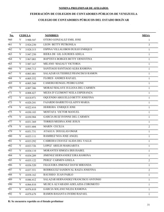 NOMINA PRELIMINAR DE AFILIADOS
MESACEDULA NOMBRES
COLEGIO DE CONTADORES PÚBLICOS DEL ESTADO BOLÍVAR
No.
FEDERACIÓN DE COLEGIOS DE CONTADORES PÚBLICOS DE VENEZUELA
V 3.900.547 OTERO GONZALEZ EMIL JOSE 1960
V 3.924.230 LEON BETTY PETRONILA 3961
V 3.928.313 ESPINA VILLALOBOS DUILIO ENRIQUE 1962
V 3.947.250 RIERA DE GIL LOURDES ADELA 1963
V 3.967.003 BAPTISTA BORGES BETTY ERNESTINA 1964
V 3.987.167 MILANO MAGALY VICTORIA 1965
V 3.995.713 SANTIAGO SANTIAGO ALBA RAMONA 1966
V 4.003.401 SALAZAR GUTIERREZ FRANCISCO RAMON 1967
V 4.005.552 FLORES ANDRES RAFAEL 1968
V 4.005.560 CAMERO RENGEL PEDRO LEINE 1969
V 4.007.306 MORAO MALAVE JULIANA DEL CARMEN 1970
V 4.008.427 MEJIA D' CLEMONT NEILA ESPERANZA 1971
V 4.014.971 OQUENDO ARGUELLO BETTY JOSEFINA 1972
V 4.020.241 FAJARDO BARRETO GLADYS MARIA 1973
V 4.022.416 HERRERA ENRIQUE JOSE 1974
V 4.030.103 MOSTAFA VICTOR MANUEL 1975
V 4.030.984 GARCIA RUIZ IVONNE DEL CARMEN 1976
V 4.031.369 TORRES MEDINA JOSE JESUS 1977
V 4.031.604 MARIN CECILIA 2978
V 4.031.731 ATAGUA DOUGLAS OMAR 1979
V 4.033.111 RAMIREZ NOA JOSE ANGEL 1980
V 4.033.292 CABRERA CHAVEZ ALIDA DEL VALLE 1981
V 4.033.726 LOPEZ ARELIS MARGARITA 1982
V 4.034.110 MORANTES SIMOZA IRIS ISABEL 1983
V 4.034.209 JIMENEZ HERNANDEZ EIRA RAMONA 1984
V 4.035.122 PEREZ CARMEN GISELA 2985
V 4.036.520 FILGUEIRA JIMENEZ DAYSI MIRANDA 1986
V 4.037.551 RODRIGUEZ SANDOVAL RAIZA JOSEFINA 2987
V 4.038.162 RAUSSEO JUAN PABLO 1988
V 4.046.412 SALAZAR HERNANDEZ FRANCISCO ANTONIO 1989
V 4.066.810 MUJICA ALVARADO ADELAIDA COROMOTO 1990
V 4.076.810 GARCIA SOLANO NILDA RAMONA 1991
V 4.079.679 RAMOS BASANTA OVIDIO RAFAEL 1992
31
R: Se encuentra repetido en el listado preliminar
 