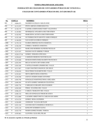 NOMINA PRELIMINAR DE AFILIADOS
MESACEDULA NOMBRES
COLEGIO DE CONTADORES PÚBLICOS DEL ESTADO BOLÍVAR
No.
FEDERACIÓN DE COLEGIOS DE CONTADORES PÚBLICOS DE VENEZUELA
V 4.080.875 MADRID GUZMAN CARLOS JOSE 1993
V 4.115.475 PINTO ABENZA DORIS BOLIVIA 1994
V 4.130.179 CAZORLA HERNANDEZ NERY VALENTINA 1995
V 4.130.903 HENRIQUEZ ANGARITA HECTOR EFREN 1996
V 4.142.952 MARCHENA ACOSTA JOSE FERNANDO 1997
V 4.143.108 GUTIERREZ BUSTAMANTE JAIRO ENRIQUE 1998
V 4.146.020 NAVAS RIVAS JORGE ENRIQUE 1999
V 4.178.118 FLORES JIMENEZ OLIVIA MARITZA 11.000
V 4.184.258 CORREA MARITZA JOSEFINA 11.001
V 4.187.577 MARCANO ROMERO ALFREDO NICOLAS 11.002
V 4.219.187 BALBAS SAUD ARBERLY OMAR 11.003
V 4.220.137 GOMEZ ZORAIDA EPIFANIA 1R1.004
V 4.230.622 CARDOZO MORENO NESTOR ELIAS 11.005
V 4.239.040 BURGOS HERNANDEZ RAMON FRANCISCO 11.006
V 4.293.595 BELLO ACOSTA DEYANIRA JOSE 11.007
V 4.301.838 CASTILLO MARIN LINORIS DEL VALLE 11.008
V 4.317.957 LUQUE MATHEUS MANUEL DE JESUS 11.009
V 4.336.018 DIAZ PEREZ ELIZABETH DEL VALLE 11.010
V 4.339.281 MOYA BRITO ROSA JOSEFINA 11.011
V 4.339.598 ZAPATA MARIN DARIO ANTONIO 11.012
V 4.494.798 GONZALEZ MARTINEZ ROSA ADELAIDA 11.013
V 4.498.595 GUAITA GOMEZ AMARILIS CELESTINA 21.014
V 4.505.776 CARRASCO CORASPE JESUS RAMON 11.015
V 4.505.858 PEREZ ZULEIMA DEL VALLE 11.016
V 4.506.233 CABEZA MARLENY DEL VALLE 11.017
V 4.508.152 MILLAN GONZALEZ OMAR DE JESUS 11.018
V 4.512.000 LAZARDE ARRETURETA CARLOS EDUARDO 11.019
V 4.514.218 GOMEZ ROSA LEONIDES 21.020
V 4.520.899 ANDRADE YLEANA BETILDE 11.021
V 4.521.318 LEZAMA MATA MARISELA MARCELA 11.022
V 4.553.134 KOSLOW SCHIMIDT ELENA 11.023
V 4.555.770 MARIN GOMEZ ISABEL TERESA 11.024
V 4.595.863 LLOVERA ELSA DEL PILAR 11.025
32
R: Se encuentra repetido en el listado preliminar
 