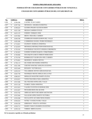 NOMINA PRELIMINAR DE AFILIADOS
MESACEDULA NOMBRES
COLEGIO DE CONTADORES PÚBLICOS DEL ESTADO BOLÍVAR
No.
FEDERACIÓN DE COLEGIOS DE CONTADORES PÚBLICOS DE VENEZUELA
V 4.596.508 CASTRO JUAN TADEO 21.026
V 4.597.766 MENDOZA AMARILIS JOSEFINA 11.027
V 4.598.625 GUERRA PRADO ALEXIS RAMON 11.028
V 4.621.330 MEJIAS CAMERO EVELIN 11.029
V 4.653.155 FERMIN ENRIQUE JOSE 11.030
V 4.655.902 BRITO INES DEL CARMEN 11.031
V 4.694.390 ZAMBRANO MARIN RAMON DEL VALLE 11.032
V 4.695.848 CAMBRIDGE DANIEL PEDRO HENRIQUE 11.033
V 4.714.821 GUZMAN DAMELIA JOSEFINA 11.034
V 4.723.019 MENDOZA MENDEZ FERNANDO RAFAEL 11.035
V 4.739.343 CONTRERAS YOUNYET ONEIDA COROMOTO 11.036
V 4.742.025 SUBERO SUBERO RAQUEL CHIQUINQIRA 11.037
V 4.744.886 IRAUSQUIN GARCIA MIRIAN MERCEDES 11.038
V 4.778.769 RODRIGUEZ VALOR LINA DEL CARMEN 11.039
V 4.778.901 MEDERICO MARIA NIEVES 11.040
V 4.794.115 GIL MARCANO MARILI JOSEFINA 11.041
V 4.821.306 USECHE SANCHEZ ADELINA EUGENIA 11.042
V 4.833.649 RENGIFO VICTOR RAUL 31.043
V 4.838.332 VILLARROEL REYES ADELSO RAFAEL 11.044
V 4.843.750 MANRIQUE ROJAS AMELIA DE LA PAZ 21.045
V 4.880.567 MORALES MAESTRE MARTA ELENA 21.046
V 4.910.851 YEPEZ FIGUEROA NOLA JOSEFINA 11.047
V 4.913.446 GIL FIGUERA SONIA DEL VALLE 11.048
V 4.915.126 FLORES ZAIDA JOSEFINA 11.049
V 4.915.833 VALDEZ FUENTES EUDOMAR JOSE 11.050
V 4.916.847 PICHARDI RIOS OSCAR JOSE 11.051
V 4.933.742 ARREAZA MOTA RICARDO ASCENCION 11.052
V 4.933.944 SALAZAR LOPEZ DAISYS VICTORIA 11.053
V 4.938.200 ESCALANTE ALVAREZ ROSA MARIA 21.054
V 4.938.252 NUÑEZ YATZELYS DEL VALLE 11.055
V 4.938.328 ODREMAN VIOLETA ANTONIA 11.056
V 4.938.711 MARIN TABATA RAMON CELESTINO 11.057
V 4.939.152 TORRES MIRNA ELENA 11.058
33
R: Se encuentra repetido en el listado preliminar
 