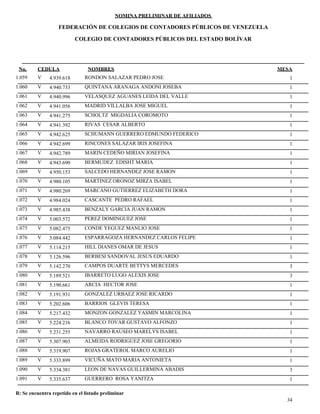 NOMINA PRELIMINAR DE AFILIADOS
MESACEDULA NOMBRES
COLEGIO DE CONTADORES PÚBLICOS DEL ESTADO BOLÍVAR
No.
FEDERACIÓN DE COLEGIOS DE CONTADORES PÚBLICOS DE VENEZUELA
V 4.939.618 RONDON SALAZAR PEDRO JOSE 11.059
V 4.940.733 QUINTANA ARANAGA ANDONI JOSEBA 11.060
V 4.940.996 VELASQUEZ AGUANES LEIDA DEL VALLE 11.061
V 4.941.056 MADRID VILLALBA JOSE MIGUEL 11.062
V 4.941.275 SCHOLTZ MIGDALIA COROMOTO 11.063
V 4.941.392 RIVAS CESAR ALBERTO 11.064
V 4.942.625 SCHUMANN GUERRERO EDMUNDO FEDERICO 11.065
V 4.942.699 RINCONES SALAZAR IRIS JOSEFINA 11.066
V 4.942.789 MARIN CEDEÑO MIRIAN JOSEFINA 11.067
V 4.943.690 BERMUDEZ EDISHT MARIA 11.068
V 4.950.153 SALCEDO HERNANDEZ JOSE RAMON 11.069
V 4.980.105 MARTINEZ ORONOZ MIRZA ISABEL 11.070
V 4.980.269 MARCANO GUTIERREZ ELIZABETH DORA 11.071
V 4.984.024 CASCANTE PEDRO RAFAEL 11.072
V 4.985.438 BENZALY GARCIA JUAN RAMON 11.073
V 5.003.572 PEREZ DOMINGUEZ JOSE 11.074
V 5.082.475 CONDE YEGUEZ MANLIO JOSE 11.075
V 5.084.442 ESPARRAGOZA HERNANDEZ CARLOS FELIPE 11.076
V 5.114.215 HILL DIANES OMAR DE JESUS 11.077
V 5.126.596 BERBESI SANDOVAL JESUS EDUARDO 11.078
V 5.142.270 CAMPOS DUARTE BETTYS MERCEDES 31.079
V 5.189.521 IBARRETO LUGO ALEXIS JOSE 31.080
V 5.190.661 ARCIA HECTOR JOSE 11.081
V 5.191.931 GONZALEZ URBAEZ JOSE RICARDO 11.082
V 5.202.606 BARRIOS GLEVIS TERESA 11.083
V 5.217.432 MONZON GONZALEZ YASMIN MARCOLINA 11.084
V 5.224.216 BLANCO TOVAR GUSTAVO ALFONZO 11.085
V 5.231.255 NAVARRO RAUSEO MARELYS ISABEL 11.086
V 5.307.903 ALMEIDA RODRIGUEZ JOSE GREGORIO 11.087
V 5.319.907 ROJAS GRATEROL MARCO AURELIO 11.088
V 5.333.899 VICUÑA MATO MARIA ANTONIETA 11.089
V 5.334.381 LEON DE NAVAS GUILLERMINA ABADIS 31.090
V 5.335.637 GUERRERO ROSA YANITZA 11.091
34
R: Se encuentra repetido en el listado preliminar
 