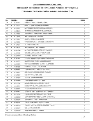 NOMINA PRELIMINAR DE AFILIADOS
MESACEDULA NOMBRES
COLEGIO DE CONTADORES PÚBLICOS DEL ESTADO BOLÍVAR
No.
FEDERACIÓN DE COLEGIOS DE CONTADORES PÚBLICOS DE VENEZUELA
V 6.301.312 SEQUERA SISO LUIS EDUARDO 11.158
V 6.317.713 GARCIA VARGAS BORIS ALBERTO 11.159
V 6.322.055 ASTUDILLO MUJICA BERNARDO JESUS 11.160
V 6.332.696 D´AMORE CONTRERAS THALIA MARIA 11.161
V 6.347.383 RODRIGUEZ MARCANO LISBETH MARIA 21.162
V 6.370.038 BOTTINI CESAR ENRIQUE 11.163
V 6.375.957 GARCIA OJEDA ELIZABETH 11.164
V 6.393.845 COROY BRUZUAL DAMELIS COROMOTO 21.165
V 6.425.211 ALVAREZ SORAIMA 11.166
V 6.454.735 WILLIANS DE CASTRO IGOR 11.167
V 6.481.346 ALVAREZ RODRIGUEZ JESUS ENRIQUE 11.168
V 6.489.942 GOMEZ AZOCAR SINAY DEL VALLE 11.169
V 6.529.930 PALOMO RAMON ESMEL 11.170
V 6.562.602 ZURITA SOLORZANO CARMEN VIRGINIA 21.171
V 6.591.775 BASTIDAS DE TIAPA ANA GREGORIA 21.172
V 6.611.008 ORTEGA GUERRERO GLORIA ELIZABETH 31.173
V 6.651.225 URBANO TERESA DEL VALLE 11.174
V 6.669.607 LAGRAVE ARAY MIGUEL ANTONIO 21.175
V 6.720.911 GIL CORDERO DORINA DEL CARMEN 31.176
V 6.767.307 GIL BUTTO JAVIER JOSE 21.177
V 6.767.392 RAMOS XIOMARA ELENA 21.178
V 6.806.699 VARGAS RENGEL CRUZ JOSE 11.179
V 6.827.743 ARAQUE CHARCA NEXARA EGLEE 31.180
V 6.840.911 MERCHAN SILVA CARMEN JOSEFINA 21.181
V 6.858.656 VERA GIRON JOSE LUIS 11.182
V 6.860.817 SANQUIZ SIRIT MARUSCA DEL CARMEN 11.183
V 6.871.768 PALMERO SALONI MARIA DEL PILAR 11.184
V 6.880.002 KOWALSKI ALVAREZ KARINN ANTONINA 31.185
V 6.880.098 RODRIGUEZ LOPEZ ANA LUISA 11.186
V 6.880.304 VAZQUEZ RODRIGUEZ ANA ISELY 31.187
V 6.880.516 FLORES AREVALO MIGDALIA DEL VALLE 11.188
V 6.903.459 GIL ARIAS JOSE RAUL 11.189
V 6.907.249 PEPE PUCCIARELLI MARIO 11.190
37
R: Se encuentra repetido en el listado preliminar
 