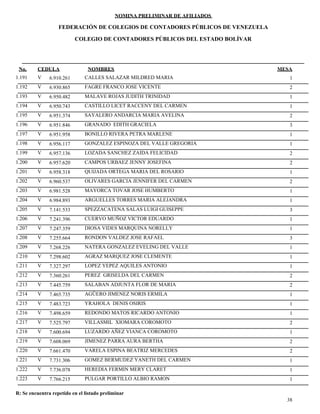 NOMINA PRELIMINAR DE AFILIADOS
MESACEDULA NOMBRES
COLEGIO DE CONTADORES PÚBLICOS DEL ESTADO BOLÍVAR
No.
FEDERACIÓN DE COLEGIOS DE CONTADORES PÚBLICOS DE VENEZUELA
V 6.910.261 CALLES SALAZAR MILDRED MARIA 11.191
V 6.930.865 FAGRE FRANCO JOSE VICENTE 21.192
V 6.950.482 MALAVE ROJAS JUDITH TRINIDAD 11.193
V 6.950.743 CASTILLO LICET RACCENY DEL CARMEN 11.194
V 6.951.374 SAYALERO ANDARCIA MARIA AVELINA 21.195
V 6.951.846 GRANADO EDITH GRACIELA 31.196
V 6.951.958 BONILLO RIVERA PETRA MARLENE 11.197
V 6.956.117 GONZALEZ ESPINOZA DEL VALLE GREGORIA 11.198
V 6.957.136 LOZADA SANCHEZ ZAIDA FELICIDAD 21.199
V 6.957.620 CAMPOS URBAEZ JENNY JOSEFINA 21.200
V 6.958.318 QUIJADA ORTEGA MARIA DEL ROSARIO 11.201
V 6.960.537 OLIVARES GARCIA JENNIFER DEL CARMEN 21.202
V 6.981.528 MAYORCA TOVAR JOSE HUMBERTO 11.203
V 6.984.893 ARGUELLES TORRES MARIA ALEJANDRA 11.204
V 7.141.533 SPEZZACATENA SALAS LUIGI GUISEPPE 31.205
V 7.241.396 CUERVO MUÑOZ VICTOR EDUARDO 11.206
V 7.247.359 DIOSA VIDES MARQUINA NORELLY 11.207
V 7.255.664 RONDON VALDEZ JOSE RAFAEL 31.208
V 7.268.226 NATERA GONZALEZ EVELING DEL VALLE 11.209
V 7.298.602 AGRAZ MARQUEZ JOSE CLEMENTE 11.210
V 7.327.297 LOPEZ YEPEZ AQUILES ANTONIO 11.211
V 7.360.261 PEREZ GRISELDA DEL CARMEN 21.212
V 7.445.759 SALABAN ADJUNTA FLOR DE MARIA 21.213
V 7.465.735 AGÜERO JIMENEZ NORIS ERMILA 11.214
V 7.483.723 YRAHOLA DENIS OSIRIS 11.215
V 7.498.659 REDONDO MATOS RICARDO ANTONIO 11.216
V 7.525.797 VILLASMIL XIOMARA COROMOTO 21.217
V 7.600.694 LUZARDO AÑEZ VIANCA COROMOTO 11.218
V 7.608.069 JIMENEZ PARRA AURA BERTHA 21.219
V 7.661.470 VARELA ESPINA BEATRIZ MERCEDES 21.220
V 7.731.306 GOMEZ BERMUDEZ YANETH DEL CARMEN 11.221
V 7.736.078 HEREDIA FERMIN MERY CLARET 11.222
V 7.766.215 PULGAR PORTILLO ALBIO RAMON 11.223
38
R: Se encuentra repetido en el listado preliminar
 
