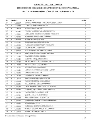 NOMINA PRELIMINAR DE AFILIADOS
MESACEDULA NOMBRES
COLEGIO DE CONTADORES PÚBLICOS DEL ESTADO BOLÍVAR
No.
FEDERACIÓN DE COLEGIOS DE CONTADORES PÚBLICOS DE VENEZUELA
V 7.821.597 VILCHEZ ARANGUREN MAIGUALIDA DEL CARMEN 11.224
V 7.877.654 GOMEZ GONZALEZ LUIS ISRAEL 11.225
V 7.878.029 ROJAS WILMER NICASIO 11.226
V 7.905.047 PEREIRA MARTINEZ MILAGROS JOSEFINA 21.227
V 7.948.246 LATHULERIE RODRIGUEZ LISBETH COROMOTO 11.228
V 7.971.970 ROSAS YRRAGORRY ARNALDO JOSE 11.229
V 8.003.859 AULAR MEZA MARIO JOSE 11.230
V 8.013.167 TORRES RIVAS CARMEN TERESA 11.231
V 8.040.390 FLORES SANCHEZ HEYILDA COROMOTO 11.232
V 8.043.520 OSUNA MORA ANA JANETT 11.233
V 8.051.874 SERENO URQUIOLA MARIA EUGENIA 11.234
V 8.054.326 MINGUEZ CARRERO GENARO ANTONIO 11.235
V 8.175.981 ALVAREZ SANCHEZ IRBELIS 11.236
V 8.179.321 GUEVARA VASQUEZ JOSE JOSE 31.237
V 8.179.428 BRITO GIONNETTI CARMEN DEL VALLE 11.238
V 8.179.496 SALINAS LOPEZ LUIS EDUARDO 11.239
V 8.179.557 ROA PINTO GERALDO EMIRO 11.240
V 8.179.621 LOZADA DE BARRIOS CIONILDE TAMARA 31.241
V 8.179.658 GARCIA OVIEDO DALIA 11.242
V 8.179.793 GIRON STERLING RICARDO JOSE 11.243
V 8.179.920 SANCHEZ PINO FRANCIA NEMESIS 21.244
V 8.180.064 ALCALA MARTINEZ YEBEL ERELIS 11.245
V 8.180.071 BELLO ALCALA GREGORIO RAMON 11.246
V 8.180.387 GRIMONT DELGADILLO HARLENI DE JESUS 31.247
V 8.180.452 GUEVARA VALLENILLA ROSALBA MARIA 11.248
V 8.180.555 PADOVANI LAYA MARCOS JOSE 11.249
V 8.180.711 QUIJADA EBULI ALBERTO JOSE 21.250
V 8.180.832 ASTUDILLO MUJICA SERGIO LUIS 11.251
V 8.180.936 HERNANDEZ GONZALEZ ORLANDO RAFAEL 11.252
V 8.181.031 ROJAS RAMOS YELIS 21.253
V 8.181.098 GUTIERREZ BARRETO ALMA JOSEFINA 11.254
V 8.214.658 AGREDA ESPAÑOL ARELIS DEL CARMEN 11.255
V 8.233.800 TOVAR OMAIRA DEL VALLE 21.256
39
R: Se encuentra repetido en el listado preliminar
 