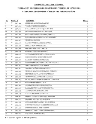NOMINA PRELIMINAR DE AFILIADOS
MESACEDULA NOMBRES
COLEGIO DE CONTADORES PÚBLICOS DEL ESTADO BOLÍVAR
No.
FEDERACIÓN DE COLEGIOS DE CONTADORES PÚBLICOS DE VENEZUELA
V 8.877.808 CHIRE GIL ARISLEIDA IRASEMA 197
V 8.877.874 VELIZ AVILEZ LUISA ELENA 198
V 8.879.314 PALAZZI SALAZAR JACQUELINE INES 199
V 8.882.096 DURAN GUDIÑO YESENIA JOSEFINA 1100
V 8.883.864 GUERRA VARGAS CONSUELO YARITZA 1101
V 8.884.645 PARADA VERACIERTA RAFAEL ALBERTO 1102
V 8.884.807 MARTINEZ RONIEL 1103
V 8.885.347 CASTRO PARTIDAS KELVIS DANIEL 1104
V 8.887.477 PORRAS RON MARIA ISABEL 1105
V 8.887.968 COVA FLORES JUAN CARLOS 1106
V 8.889.758 GAMERO LUGO TIRZA MARIA 1107
V 8.890.351 ARTEAGA RIOS YUMILVA DEL CARMEN 1108
V 8.890.427 GIL RODRIGUEZ ROSANGEL ELOISA 1109
V 8.890.899 BARRIOS FREIRE JOSE MANUEL 1110
V 8.891.714 RESPLANDOR LAGARDERA MARIA EUGENIA 1111
V 8.891.862 NOGUERA ROJAS CELIA MARIA 1112
V 8.893.092 NORIEGA NUÑEZ PEDRO MANUEL 1113
V 8.894.081 MORENO BOADA LUZMERY DEL CARMEN 1114
V 8.894.950 PREVITE INSANA ANTONIO CARMELO 1115
V 8.895.019 TRIAS GONZALEZ FREDDY GUSTAVO 1116
V 8.895.463 EL ROUMHEN DE FOUNG NORELKYS YELILIS 1117
V 8.895.745 GARRIDO GREGORIO CRUZ 1118
V 8.895.801 AFANADOR RUIZ RUDDY JOSEFINA 1119
V 8.895.815 LANZA BLANCO MARTINEZ JOSEFINA 1120
V 8.896.108 ANDRADE MAURI PEDRO JOSE 1121
V 8.898.125 VALLEE APONTE CARLOS LUIS 1122
V 8.899.062 FLORES SARMIENTO SHUGEN JOSEFINA 1123
V 8.899.323 LINARES YELITZA DEL CARMEN 1124
V 8.899.526 GUERRA FARIA YANITZA DEL CARMEN 1125
V 8.906.671 INFANTE CORDOVA GUILLERMO GONZALO 1126
V 8.911.121 INFANTE FLORES JOSE YOBANY 1127
V 8.922.281 MARTINEZ SILVA FRANCISCO ANTONIO 1128
V 8.929.073 ZACARIAS HUGO REFAEL 1129
4
R: Se encuentra repetido en el listado preliminar
 
