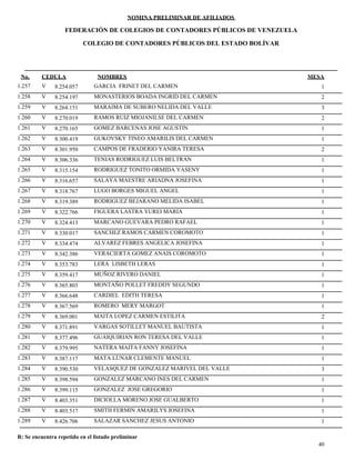 NOMINA PRELIMINAR DE AFILIADOS
MESACEDULA NOMBRES
COLEGIO DE CONTADORES PÚBLICOS DEL ESTADO BOLÍVAR
No.
FEDERACIÓN DE COLEGIOS DE CONTADORES PÚBLICOS DE VENEZUELA
V 8.254.057 GARCIA FRINET DEL CARMEN 11.257
V 8.254.197 MONASTERIOS BOADA INGRID DEL CARMEN 21.258
V 8.264.151 MARAIMA DE SUBERO NELIDA DEL VALLE 31.259
V 8.270.019 RAMOS RUIZ MIOJANILSE DEL CARMEN 21.260
V 8.270.165 GOMEZ BARCENAS JOSE AGUSTIN 11.261
V 8.300.419 GUKOVSKY TINEO AMARILIS DEL CARMEN 11.262
V 8.301.950 CAMPOS DE FRADERIO YANIRA TERESA 21.263
V 8.306.336 TENIAS RODRIGUEZ LUIS BELTRAN 11.264
V 8.315.154 RODRIGUEZ TONITO ORMIDA YASENY 11.265
V 8.316.657 SALAYA MAESTRE ARIADNA JOSEFINA 11.266
V 8.318.767 LUGO BORGES MIGUEL ANGEL 11.267
V 8.319.389 RODRIGUEZ BEJARANO MELIDA ISABEL 11.268
V 8.322.766 FIGUERA LASTRA YUREI MARIA 11.269
V 8.324.413 MARCANO GUEVARA PEDRO RAFAEL 11.270
V 8.330.017 SANCHEZ RAMOS CARMEN COROMOTO 11.271
V 8.334.474 ALVAREZ FEBRES ANGELICA JOSEFINA 11.272
V 8.342.386 VERACIERTA GOMEZ ANAIS COROMOTO 11.273
V 8.353.783 LERA LISBETH LERAS 11.274
V 8.359.417 MUÑOZ RIVERO DANIEL 11.275
V 8.365.803 MONTAÑO POLLET FREDDY SEGUNDO 11.276
V 8.366.648 CARDIEL EDITH TERESA 11.277
V 8.367.569 ROMERO MERY MARGOT 11.278
V 8.369.001 MAITA LOPEZ CARMEN ESTILITA 21.279
V 8.371.891 VARGAS SOTILLET MANUEL BAUTISTA 11.280
V 8.377.496 GUAIQUIRIAN RON TERESA DEL VALLE 11.281
V 8.379.995 NATERA MAITA FANNY JOSEFINA 11.282
V 8.387.117 MATA LUNAR CLEMENTE MANUEL 11.283
V 8.390.530 VELASQUEZ DE GONZALEZ MARIVEL DEL VALLE 31.284
V 8.398.594 GONZALEZ MARCANO INES DEL CARMEN 11.285
V 8.399.115 GONZALEZ JOSE GREGORIO 11.286
V 8.403.351 DICIOLLA MORENO JOSE GUALBERTO 11.287
V 8.403.517 SMITH FERMIN AMARILYS JOSEFINA 11.288
V 8.426.706 SALAZAR SANCHEZ JESUS ANTONIO 11.289
40
R: Se encuentra repetido en el listado preliminar
 