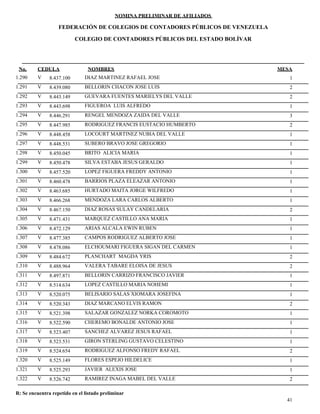 NOMINA PRELIMINAR DE AFILIADOS
MESACEDULA NOMBRES
COLEGIO DE CONTADORES PÚBLICOS DEL ESTADO BOLÍVAR
No.
FEDERACIÓN DE COLEGIOS DE CONTADORES PÚBLICOS DE VENEZUELA
V 8.437.100 DIAZ MARTINEZ RAFAEL JOSE 11.290
V 8.439.080 BELLORIN CHACON JOSE LUIS 21.291
V 8.443.149 GUEVARA FUENTES MARIELYS DEL VALLE 21.292
V 8.443.698 FIGUEROA LUIS ALFREDO 11.293
V 8.446.291 RENGEL MENDOZA ZAIDA DEL VALLE 31.294
V 8.447.985 RODRIGUEZ FRANCIS EUSTACIO HUMBERTO 21.295
V 8.448.458 LOCOURT MARTINEZ NUBIA DEL VALLE 11.296
V 8.448.531 SUBERO BRAVO JOSE GREGORIO 11.297
V 8.450.045 BRITO ALICIA MARIA 11.298
V 8.450.478 SILVA ESTABA JESUS GERALDO 11.299
V 8.457.520 LOPEZ FIGUERA FREDDY ANTONIO 11.300
V 8.460.478 BARRIOS PLAZA ELEAZAR ANTONIO 11.301
V 8.463.685 HURTADO MAITA JORGE WILFREDO 11.302
V 8.466.268 MENDOZA LARA CARLOS ALBERTO 11.303
V 8.467.150 DIAZ ROSAS SULAY CANDELARIA 21.304
V 8.471.431 MARQUEZ CASTILLO ANA MARIA 11.305
V 8.472.129 ARIAS ALCALA EWIN RUBEN 11.306
V 8.477.385 CAMPOS RODRIGUEZ ALBERTO JOSE 11.307
V 8.478.086 ELCHOUMARI FIGUERA SIGAN DEL CARMEN 11.308
V 8.484.672 PLANCHART MAGDA YRIS 21.309
V 8.488.964 VALERA TABARE ELOISA DE JESUS 21.310
V 8.497.871 BELLORIN CARRIZO FRANCISCO JAVIER 11.311
V 8.514.634 LOPEZ CASTILLO MARIA NOHEMI 11.312
V 8.520.075 BELISARIO SALAS XIOMARA JOSEFINA 11.313
V 8.520.343 DIAZ MARCANO ELVIS RAMON 21.314
V 8.521.398 SALAZAR GONZALEZ NORKA COROMOTO 11.315
V 8.522.590 CHEREMO BONALDE ANTONIO JOSE 11.316
V 8.523.407 SANCHEZ ALVAREZ JESUS RAFAEL 11.317
V 8.523.531 GIRON STERLING GUSTAVO CELESTINO 11.318
V 8.524.654 RODRIGUEZ ALFONSO FREDY RAFAEL 21.319
V 8.525.149 FLORES ESPEJO HILDELICE 11.320
V 8.525.293 JAVIER ALEXIS JOSE 11.321
V 8.526.742 RAMIREZ INAGA MABEL DEL VALLE 21.322
41
R: Se encuentra repetido en el listado preliminar
 