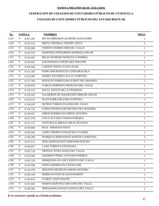 NOMINA PRELIMINAR DE AFILIADOS
MESACEDULA NOMBRES
COLEGIO DE CONTADORES PÚBLICOS DEL ESTADO BOLÍVAR
No.
FEDERACIÓN DE COLEGIOS DE CONTADORES PÚBLICOS DE VENEZUELA
V 8.527.293 RIVAS ODREMAN ALFREDO ALEJANDRO 11.323
V 8.527.918 BRITO FORTIQUE FREDDY JESUS 31.324
V 8.528.200 FERMAN FERMIN ERRI DEL VALLE 11.325
V 8.528.532 MARTINEZ PINGARRON MARISELA PILAR 11.326
V 8.528.983 BELLO ROMERO MARITZA CASIMIRA 11.327
V 8.529.093 GOLINDANO CEDEÑO HECTOR JOSE 11.328
V 8.529.260 LABADY OJEDA JULIO CESAR 11.329
V 8.531.347 MARCANO RODULFO LENIS GRACIELA 11.330
V 8.532.589 GOMEZ FIGUEROA ZULAY JOSEFINA 21.331
V 8.533.769 ROSALES TORREALBA JUNICE DEL ROSARIO 11.332
V 8.534.059 GARCIA HERRERA GRISELDA DEL VALLE 11.333
V 8.534.155 MATA RAITZA DE LA TRINIDAD 11.334
V 8.534.203 SALMERON DE SOLORZANO MIRIAM ARELIS 31.335
V 8.534.211 RUZA PARRA BEATRIZ JOSEFINA 11.336
V 8.534.245 MUÑOZ TORRES ZULEMA DEL VALLE 21.337
V 8.536.336 CORVO INOJOSA BETHZAIDA DEL ROSARIO 11.338
V 8.536.937 GIRON RODRIGUEZ SIMON ANTONIO 11.339
V 8.537.270 COVA ALVAREZ TOMAS ENRIQUE 11.340
V 8.537.317 ANTUNEZ ILARRAZA DILIA DE JESUS 11.341
V 8.538.044 RUIZ ABRAHAN JESUS 11.342
V 8.538.288 LOPEZ OROPEZA FRANCISCA YSABEL 11.343
V 8.540.209 MARQUEZ HERNANDEZ MARTICA JOSEFINA 31.344
V 8.541.511 SOSA BARTOLOZZI ARMANDO RAFAEL 11.345
V 8.542.057 LANZ TORRES LUIS RAFAEL 11.346
V 8.542.714 ORTEGA YEPEZ DAISA DEL VALLE 11.347
V 8.542.908 GILIBERTI PEREZ ANTONIO ENRIQUE 11.348
V 8.543.120 MOSQUERA AULAR YANNEYS DEL VALLE 11.349
V 8.543.946 OJEDA RODRIGUEZ CESAR JOSE 11.350
V 8.543.970 MEZZONI MEDRANO OMAR ANTONIO 21.351
V 8.544.140 MORILLO PAEZ OLVELIO RAMON 11.352
V 8.545.010 FLORES SIXTO DAVID 11.353
V 8.547.802 MARIN MARTINEZ IDELGIRA DEL VALLE 11.354
V 8.548.206 HERNANDEZ ROJAS YANITZA DEL VALLE 11.355
42
R: Se encuentra repetido en el listado preliminar
 