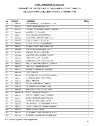 NOMINA PRELIMINAR DE AFILIADOS
MESACEDULA NOMBRES
COLEGIO DE CONTADORES PÚBLICOS DEL ESTADO BOLÍVAR
No.
FEDERACIÓN DE COLEGIOS DE CONTADORES PÚBLICOS DE VENEZUELA
V 8.555.937 VICUÑA HERRERA DIANORAIMA ELENA 11.356
V 8.564.677 ZAMORA BELKIS MAIGUALIDA 11.357
V 8.565.874 CORDERO HERNANDEZ CARMEN ZORAIDA 11.358
V 8.638.565 MENESES LUIS EDUARDO 11.359
V 8.642.119 ROJAS ASTUDILLO SONIA MARIA 11.360
V 8.644.680 REYES ACUÑA ROSANNY DEL VALLE 11.361
V 8.649.978 GUZMAN GOMEZ LUIS MIGUEL 11.362
V 8.650.950 ALEMAN VIVENES LEONARDO JOSE 31.363
V 8.654.087 RODRIGUEZ BAEZ ANA JACQUELINE 31.364
V 8.699.496 BORJAS GRANDA YULI DEL VALLE 11.365
V 8.724.053 MORALES GIL NELLY VIOLETA 31.366
V 8.797.456 SUAREZ DE ARIAS BEATRIZ JOSEFINA 31.367
V 8.851.892 MEDRANO RAMON VALENTIN 11.368
V 8.852.000 GORRIN DE RAMOS LILIAM GRACIELA 11.369
V 8.852.362 SOMOZA GARCIA MARISOL DEL CARMEN 11.370
V 8.852.536 YANG PEREZ RAMON ARMANDO 11.371
V 8.852.572 MEDINA ALEXSSANDRA JOSEFINA 11.372
V 8.853.086 PEREZ SARITZA 11.373
V 8.853.694 GONZALEZ JHON ELIZABETH MARGARITA 11.374
V 8.854.187 ALVAREZ GUILLEN JOSE MANUEL 31.375
V 8.856.167 BRAVO AMILCAR 11.376
V 8.857.695 RONDON SABRINA DEL CARMEN 11.377
V 8.858.304 SMITH PAEZ ALEIDA MARGARITA 11.378
V 8.859.790 GARCIA MARTINEZ EUSEBIA ROSA 11.379
V 8.859.984 OCHOA TABLANTE JOSE UBER 1R1.380
V 8.867.018 INFANTE CORTEZ YAMILET JOSEFINA 11.381
V 8.867.125 GOMEZ MARTINEZ AKISS ANGELICA 11.382
V 8.867.446 TOVAR GIL YRAIDA DEL CARMEN 11.383
V 8.867.948 VALLADARES SANCHEZ TERESA DE JESUS 11.384
V 8.870.141 ZAMORA HERNANDEZ RAMON ALFREDO 11.385
V 8.870.565 RAMOS IRIS DEL VALLE 11.386
V 8.875.077 SALAZAR GUEVARA JOBALINA DE JESUS 11.387
V 8.875.168 GUERRERO SANTAMARIA RICARDO JOSE 21.388
43
R: Se encuentra repetido en el listado preliminar
 