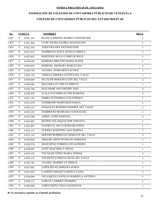 NOMINA PRELIMINAR DE AFILIADOS
MESACEDULA NOMBRES
COLEGIO DE CONTADORES PÚBLICOS DEL ESTADO BOLÍVAR
No.
FEDERACIÓN DE COLEGIOS DE CONTADORES PÚBLICOS DE VENEZUELA
V 8.921.355 BLANCA JIMENEZ MARILU CONCEPCION 11.422
V 8.921.464 LYON VILERA GLORIA MAGDALENA 11.423
V 8.922.343 VERA FIGUERA ANTONIO JOSE 11.424
V 8.923.418 ZAMBRANO MATA ZOANA FABIOLA 11.425
V 8.923.491 MARTINEZ SILVA LUSBELIS JESUS 11.426
V 8.924.694 HERRERA BRICEÑO MARIA ELENA 11.427
V 8.925.895 MORENO XIOMARA MARCELINA 31.428
V 8.926.794 LEZAMA MARGARITA EUNICE 11.429
V 8.929.139 LISBOA CABRERA LEYDYS DEL VALLE 11.430
V 8.929.869 SALAZAR MORENO LUDY DEL VALLE 21.431
V 8.930.306 DIAZ MILLAN ODILYS MIREYA 11.432
V 8.930.794 DIAZ MARCANO FREDDY JOSE 21.433
V 8.930.939 AVILA NAVARRO ZULMA RAMONA 31.434
V 8.931.147 PARRA GUTIERREZ LUIS ENRIQUE 11.435
V 8.931.670 ZAMBRANO MARIN BESI MARIA 11.436
V 8.932.163 GONZALEZ RONDON MARISOL DEL VALLE 11.437
V 8.932.222 ZAMBRANO MEDRANO LUIS RAFAEL 11.438
V 8.932.300 JAMES LENIS JOSEFINA 21.439
V 8.932.407 MUÑOZ VELASQUEZ SOR TERESITA 11.440
V 8.932.883 SANDOVAL MATA MARIARGENIDA 11.441
V 8.933.113 GUERRA MARTINEZ ANA MARINA 11.442
V 8.933.116 MOLERO RODRIGUEZ MARLENE DEL VALLE 31.443
V 8.934.018 ABACHE ASENCIO DELINA JOSEFINA 11.444
V 8.934.378 MANCHENO TORRES LUIS ALFREDO 11.445
V 8.934.985 JUSEF DIAZ MIRLA NIHAD 11.446
V 8.935.252 TOVAR DE YEPEZ MARIA TERESA 31.447
V 8.936.276 GOUDETH VASQUEZ NILSA DEL VALLE 11.448
V 8.936.742 VALDEZ MARBELYS TIBISAY 11.449
V 8.937.042 LOPEZ RIVAS ADRIANA MARIA 11.450
V 8.937.955 CAMPOS URBAEZ YASENCA LUISA 11.451
V 8.938.096 VELASQUEZ CASTILLO MARISELA ANTONIA 11.452
V 8.938.373 GARCIA CARMEN TEODORA 11.453
V 8.938.940 LOPEZ SMITH VISIA GAUDENCIA 11.454
45
R: Se encuentra repetido en el listado preliminar
 