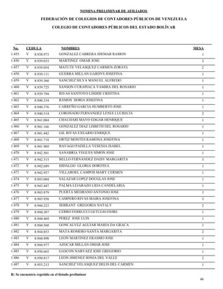 NOMINA PRELIMINAR DE AFILIADOS
MESACEDULA NOMBRES
COLEGIO DE CONTADORES PÚBLICOS DEL ESTADO BOLÍVAR
No.
FEDERACIÓN DE COLEGIOS DE CONTADORES PÚBLICOS DE VENEZUELA
V 8.938.973 GONZALEZ CABRERA IDEMAR RAMON 11.455
V 8.939.033 MARTINEZ OMAR JOSE 31.456
V 8.939.054 MATUTE VELASQUEZ CARMEN ZORAYL 21.457
V 8.939.111 GUERRA MILLAN GARDYS JOSEFINA 11.458
V 8.939.360 SANCHEZ SILVA MANUEL ALFREDO 11.459
V 8.939.725 SANSON CURAPIACA YAMIRA DEL ROSARIO 11.460
V 8.939.794 RIVAS SANTOYO LISDDE CRISTINA 11.461
V 8.940.334 RAMOS DORIA JOSEFINA 11.462
V 8.940.376 CARREÑO GARCIA HUMBERTO JOSE 11.463
V 8.940.514 CORONADO FERNANDEZ LENIA LUCRECIA 21.464
V 8.941.084 CHAUDARI MAYO EDGAR HENRIQUE 11.465
V 8.941.166 GONZALEZ DIAZ LISBETH DEL ROSARIO 11.466
V 8.941.442 GIL RIVAS EXEARIO ENRIQUE 11.467
V 8.941.718 ORTIZ MONTES RAMONA JOSEFINA 11.468
V 8.941.969 RAVAGO PADILLA YESENIA ISABEL 11.469
V 8.942.501 SANABRIA YEGUES SIMON JOSE 11.470
V 8.942.515 BELLO FERNANDEZ DAISY MARGARITA 31.471
V 8.942.689 HIDALGO GLORIA DOROTEA 11.472
V 8.942.957 VILLAROEL CAMPOS MARY CERMEN 11.473
V 8.943.084 SALAZAR LOPEZ DOUGLAS JOSE 11.474
V 8.943.447 PALMA LEJARAZO LIDA CANDELARIA 11.475
V 8.943.879 PUERTA MEDRANO ANTONIO JOSE 31.476
V 8.943.958 CAMPERO RIVAS MAIRA JOSEFINA 31.477
V 8.944.223 SERRANT GREGORIA NATALY 21.478
V 8.944.387 CERRO FERRUCCI GETULIO FIORE 11.479
V 8.944.469 PEREZ JOSE LUIS 11.480
V 8.944.568 GONCALVEZ AGUIAR MARIA DA GRACA 11.481
V 8.944.853 MATA ROMERO SANTA MARGARITA 21.482
V 8.944.898 LEON MARTINEZ ERASMO JOSE 11.483
V 8.944.977 AZOCAR MILLAN OMAR JOSE 11.484
V 8.950.665 GASCON NARVAEZ JOSE GREGORIO 11.485
V 8.950.817 LEON JIMENEZ SONIA DEL VALLE 21.486
V 8.955.213 SANCHEZ VELASQUEZ DELIS DEL CARMEN 11.487
46
R: Se encuentra repetido en el listado preliminar
 