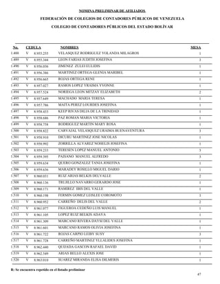 NOMINA PRELIMINAR DE AFILIADOS
MESACEDULA NOMBRES
COLEGIO DE CONTADORES PÚBLICOS DEL ESTADO BOLÍVAR
No.
FEDERACIÓN DE COLEGIOS DE CONTADORES PÚBLICOS DE VENEZUELA
V 8.955.255 VELASQUEZ RODRIGUEZ YOLANDA MILAGROS 11.488
V 8.955.344 LEON FARIAS JUDITH JOSEFINA 31.489
V 8.956.036 JIMENEZ ZULEI EULIDIS 11.490
V 8.956.386 MARTINEZ ORTEGA GLENIA MARIBEL 11.491
V 8.956.665 ROJAS ORTEGA RENE 11.492
V 8.957.027 RAMOS LOPEZ YRAIMA YVONNE 11.493
V 8.957.524 NORIEGA LEON MITZAY ELIZABETH 21.494
V 8.957.649 MACHADO MARIA TERESA 11.495
V 8.957.786 MAITA PEREZ LOURDES JOSEFINA 11.496
V 8.958.433 KEEP RIVAS DILIA DE LA TRINIDAD 11.497
V 8.958.686 PAZ ROMAN MARIA VICTORIA 11.498
V 8.958.758 RODRIGUEZ MARTIN MARY ROSA 11.499
V 8.958.822 CARVAJAL VELASQUEZ URAIMA BUENAVENTURA 31.500
V 8.958.910 DICURU MARTINEZ JOSE NICOLAS 11.501
V 8.958.992 ZORRILLA ALVAREZ NOHELIS JOSEFINA 11.502
V 8.959.233 TERESEN LOPEZ MANUEL ANTONIO 31.503
V 8.959.395 PAISANO MANUEL ALFREDO 31.504
V 8.959.634 QUERO GONZALEZ TANIA JOSEFINA 11.505
V 8.959.636 MARADEY ROSILLO MIGUEL DARIO 11.506
V 8.960.031 RUIZ ARIAS BELKIS DELVALLE 21.507
V 8.960.136 TRUJILLO NAVARRO GERARDO JOSE 11.508
V 8.960.171 RAMIREZ IBIS DEL VALLE 11.509
V 8.960.198 FERMIN GOMEZ LEISLEE COROMOTO 31.510
V 8.960.952 CARREÑO DELIS DEL VALLE 21.511
V 8.961.077 FIGUEROA CEDEÑO LUIS MANUEL 11.512
V 8.961.105 LOPEZ RUIZ BELKIS ADAYA 11.513
V 8.961.309 MARCANO RIVERA DAYSI DEL VALLE 11.514
V 8.961.601 MARCANO RAMOS OLIVIA JOSEFINA 11.515
V 8.961.722 ROJAS CARPIO LEIBY SUSY 31.516
V 8.961.728 CARREÑO MARTINEZ YLLALIDES JOSEFINA 11.517
V 8.962.440 QUIJADA GASCON RAFAEL DAVID 11.518
V 8.962.549 ARIAS BELLO ALEXIS JOSE 11.519
V 8.963.010 SUAREZ MIRANDA ELISA DILMERIS 11.520
47
R: Se encuentra repetido en el listado preliminar
 