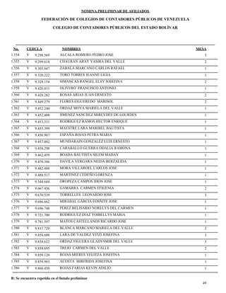 NOMINA PRELIMINAR DE AFILIADOS
MESACEDULA NOMBRES
COLEGIO DE CONTADORES PÚBLICOS DEL ESTADO BOLÍVAR
No.
FEDERACIÓN DE COLEGIOS DE CONTADORES PÚBLICOS DE VENEZUELA
V 9.298.569 ALCALA ROMERO PEDRO JOSE 31.554
V 9.299.614 CHAURAN ARAY YASIRA DEL VALLE 21.555
V 9.305.847 ZABALA MARCANO CARLOS RAFAEL 11.556
V 9.320.222 TORO TORRES JEANNE LIGIA 11.557
V 9.328.154 SIMANCAS RANGEL ELSY JOSEFINA 21.558
V 9.426.031 OLIVERO FRANCISCO ANTONIO 11.559
V 9.428.282 ROSAS ARIAS JUAN ERNESTO 21.560
V 9.449.279 FLORES FIGUEREDO MARISOL 21.561
V 9.452.240 ORDAZ MOYA MARIELA DEL VALLE 11.562
V 9.452.488 JIMENEZ SANCHEZ MIREYDEE DE LOURDES 11.563
V 9.453.331 RODRIGUEZ RAMOS HECTOR ENRIQUE 11.564
V 9.455.399 MAESTRE LARA MARIBEL BAUTISTA 11.565
V 9.456.967 ESPAÑA ROJAS PETRA MARIA 11.566
V 9.457.092 MUNDARAIN GONZALEZ LUIS ERNESTO 11.567
V 9.458.298 CARABALLO GUERRA ODALIA RAMONA 11.568
V 9.462.459 BOADA BAUTISTA SILEM MADAY 11.569
V 9.470.386 DAVILA VERGARA NEIDA BERZALIDA 11.570
V 9.482.488 MORA VILLAROEL CARLOS JOSE 11.571
V 9.488.517 MARTINEZ CEDEÑO LORENZA 11.572
V 9.544.684 OROPEZA CAMPOS JHON JOSE 11.573
V 9.667.436 GAMARRA CARMEN EFIGENIA 21.574
V 9.670.539 TORRELLES LEONARDO JOSE 31.575
V 9.686.662 MIRABAL GARCIA EOSNITE JOSE 11.576
V 9.696.748 PEREZ BELISARIO NORELYS DEL CARMEN 11.577
V 9.721.700 RODRIGUEZ DIAZ YOIBELLYS MARIA 11.578
V 9.781.597 MATOS CASTELLANOS RICARDO JOSE 11.579
V 9.817.720 BLANCA MARCANO MARIELA DEL VALLE 21.580
V 9.858.608 LARA DE VALDEZ YITZI JOSEFINA 31.581
V 9.858.622 ORDAZ FIGUERA GLADYSMIR DEL VALLE 31.582
V 9.858.695 TREJO CARMEN DEL VALLE 21.583
V 9.859.120 ROJAS MIERES YELITZA JOSEFINA 11.584
V 9.859.983 ACOSTA MIRFRIDA JOSEFINA 11.585
V 9.860.450 ROJAS FARIAS KEVIN ADILIO 11.586
49
R: Se encuentra repetido en el listado preliminar
 