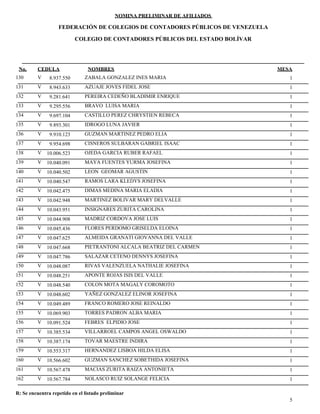 NOMINA PRELIMINAR DE AFILIADOS
MESACEDULA NOMBRES
COLEGIO DE CONTADORES PÚBLICOS DEL ESTADO BOLÍVAR
No.
FEDERACIÓN DE COLEGIOS DE CONTADORES PÚBLICOS DE VENEZUELA
V 8.937.550 ZABALA GONZALEZ INES MARIA 1130
V 8.943.633 AZUAJE JOVES FIDEL JOSE 1131
V 9.281.641 PEREIRA CEDEÑO BLADIMIR ENRIQUE 1132
V 9.295.556 BRAVO LUISA MARIA 1133
V 9.697.104 CASTILLO PEREZ CHRYSTIEN REBECA 1134
V 9.893.301 IDROGO LUNA JAVIER 1135
V 9.910.123 GUZMAN MARTINEZ PEDRO ELIA 1136
V 9.954.698 CISNEROS SULBARAN GABRIEL ISAAC 1137
V 10.006.523 OJEDA GARCIA RUBER RAFAEL 1138
V 10.040.091 MAYA FUENTES YURMA JOSEFINA 1139
V 10.040.502 LEON GEOMAR AGUSTIN 1140
V 10.040.547 RAMOS LARA KLEDYS JOSEFINA 1141
V 10.042.475 DIMAS MEDINA MARIA ELADIA 1142
V 10.042.948 MARTINEZ BOLIVAR MARY DELVALLE 1143
V 10.043.951 INSIGNARES ZURITA CAROLINA 1144
V 10.044.908 MADRIZ CORDOVA JOSE LUIS 1145
V 10.045.436 FLORES PERDOMO GRISELDA ELOINA 1146
V 10.047.625 ALMEIDA GRANATI GIOVANNA DEL VALLE 1147
V 10.047.668 PIETRANTONI ALCALA BEATRIZ DEL CARMEN 1148
V 10.047.786 SALAZAR CETENO DENNYS JOSEFINA 1149
V 10.048.087 RIVAS VALENZUELA NATHALIE JOSEFINA 1150
V 10.048.251 APONTE ROJAS ISIS DEL VALLE 1151
V 10.048.540 COLON MOTA MAGALY COROMOTO 1152
V 10.048.602 YAÑEZ GONZALEZ ELINOR JOSEFINA 1153
V 10.049.489 FRANCO ROMERO JOSE REINALDO 1154
V 10.069.903 TORRES PADRON ALBA MARIA 1155
V 10.091.524 FEBRES ELPIDIO JOSE 1156
V 10.385.534 VILLARROEL CAMPOS ANGEL OSWALDO 1157
V 10.387.174 TOVAR MAESTRE INDIRA 1158
V 10.553.317 HERNANDEZ LISBOA HILDA ELISA 1159
V 10.566.602 GUZMAN SANCHEZ SOBETHIDA JOSEFINA 1160
V 10.567.478 MACIAS ZURITA RAIZA ANTONIETA 1161
V 10.567.784 NOLASCO RUIZ SOLANGE FELICIA 1162
5
R: Se encuentra repetido en el listado preliminar
 