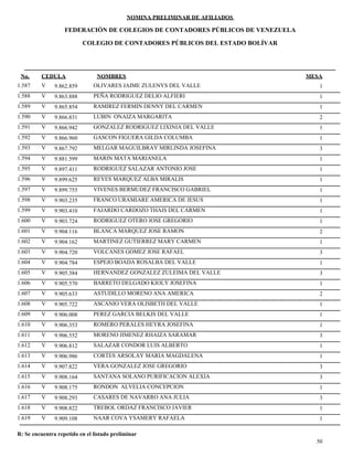 NOMINA PRELIMINAR DE AFILIADOS
MESACEDULA NOMBRES
COLEGIO DE CONTADORES PÚBLICOS DEL ESTADO BOLÍVAR
No.
FEDERACIÓN DE COLEGIOS DE CONTADORES PÚBLICOS DE VENEZUELA
V 9.862.859 OLIVARES JAIME ZULENYS DEL VALLE 11.587
V 9.863.888 PEÑA RODRIGUEZ DELIO ALFIERI 11.588
V 9.865.854 RAMIREZ FERMIN DENNY DEL CARMEN 11.589
V 9.866.831 LUBIN ONAIZA MARGARITA 21.590
V 9.866.942 GONZALEZ RODRIGUEZ LIXINIA DEL VALLE 11.591
V 9.866.960 GASCON FIGUERA GILDA COLUMBA 11.592
V 9.867.792 MELGAR MAGUILBRAY MIRLINDA JOSEFINA 31.593
V 9.881.599 MARIN MATA MARIANELA 11.594
V 9.897.411 RODRIGUEZ SALAZAR ANTONIO JOSE 11.595
V 9.899.625 REYES MARQUEZ ALBA MIRALIS 11.596
V 9.899.755 VIVENES BERMUDEZ FRANCISCO GABRIEL 11.597
V 9.903.235 FRANCO URAMIARE AMERICA DE JESUS 11.598
V 9.903.410 FAJARDO CARDOZO THAIS DEL CARMEN 11.599
V 9.903.724 RODRIGUEZ OTERO JOSE GREGORIO 11.600
V 9.904.116 BLANCA MARQUEZ JOSE RAMON 21.601
V 9.904.162 MARTINEZ GUTIERREZ MARY CARMEN 11.602
V 9.904.720 VOLCANES GOMEZ JOSE RAFAEL 31.603
V 9.904.784 ESPEJO BOADA ROSALBA DEL VALLE 11.604
V 9.905.384 HERNANDEZ GONZALEZ ZULEIMA DEL VALLE 31.605
V 9.905.570 BARRETO DELGADO KIOLY JOSEFINA 11.606
V 9.905.633 ASTUDILLO MORENO ANA AMERICA 21.607
V 9.905.722 ASCANIO VERA OLISBETH DEL VALLE 11.608
V 9.906.008 PEREZ GARCIA BELKIS DEL VALLE 11.609
V 9.906.353 ROMERO PERALES HEYRA JOSEFINA 11.610
V 9.906.552 MORENO JIMENEZ RHAIZA SARAMAR 31.611
V 9.906.812 SALAZAR CONDOR LUIS ALBERTO 11.612
V 9.906.986 CORTES ARSOLAY MARIA MAGDALENA 11.613
V 9.907.822 VERA GONZALEZ JOSE GREGORIO 31.614
V 9.908.164 SANTANA SOLANO PURIFICACION ALEXIA 31.615
V 9.908.175 RONDON ALVELIA CONCEPCION 11.616
V 9.908.293 CASARES DE NAVARRO ANA JULIA 31.617
V 9.908.822 TREBOL ORDAZ FRANCISCO JAVIER 11.618
V 9.909.108 NAAR COVA YSAMERY RAFAELA 11.619
50
R: Se encuentra repetido en el listado preliminar
 