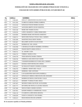 NOMINA PRELIMINAR DE AFILIADOS
MESACEDULA NOMBRES
COLEGIO DE CONTADORES PÚBLICOS DEL ESTADO BOLÍVAR
No.
FEDERACIÓN DE COLEGIOS DE CONTADORES PÚBLICOS DE VENEZUELA
V 9.909.803 GRILLET ARREDONDO MAURICIO JOSE 11.620
V 9.911.956 FLORES GUAREMA INDIRA SABRINA 11.621
V 9.918.102 GONZALEZ SEIJAS MARIA LILIANA 11.622
V 9.934.613 AGUILERA BRITO LILIAN JOSEFINA 31.623
V 9.935.186 MARCANO MAIRA ELENA 11.624
V 9.938.226 LOPEZ AMARISTA YAMILE MERCEDES 11.625
V 9.939.989 ROMERO MARCANO FRANCI JOSEFINA 31.626
V 9.940.731 MONTAÑO PAPALE YSVELY DEL CARMEN 11.627
V 9.943.440 MARTINEZ DIAZ DEISY MARIA 21.628
V 9.943.467 BELLORIN ACOSTA JULIO CESAR 21.629
V 9.943.701 RODRIGUEZ SOL ANGEL 11.630
V 9.943.990 CARABALLO GARCIA MARIBEL CEFERINA 11.631
V 9.944.585 PINZON MOTTA IRMA ESTELA 21.632
V 9.944.721 AL AISAMI CADA 11.633
V 9.944.732 TORREZ MARIA LUISA 21.634
V 9.944.759 TINEO BENITEZ MARIA TERESA 11.635
V 9.944.768 NORIEGA LARA JESUS SALVADOR 11.636
V 9.944.855 TAMARONI RODRIGUEZ NUBIA DEL CARMEN 11.637
V 9.944.972 RANGEL HURTADO BLANCA ROSA 31.638
V 9.945.612 SCANGLIATTI RIZZI CANDIDA AURORA 11.639
V 9.946.795 CABRERA MARYS DEL VALLE 21.640
V 9.946.849 HERRERA JOSE ANTONIO 11.641
V 9.947.375 CAVALIERI PINO GIOVANNA MARIELA 11.642
V 9.947.555 GONZALEZ URRIOLA MIGUELINA DEL ROSARIO 11.643
V 9.947.567 RODRIGUEZ REINA JANETH DEL VALLE 21.644
V 9.947.615 RONDON YUDDALYS DEL JESUS 31.645
V 9.947.697 MENDEZ PARRA MATILDE ALEXANDRA 11.646
V 9.947.777 DI NAPOLI DE NICOLA CLAUDIA TIZIANA 11.647
V 9.947.808 SOUSA PARICA MARIA OLINDA 11.648
V 9.947.991 KONDO NORIEGA YOSHIMI DEL VALLE 11.649
V 9.948.128 D´AGRESTA LOPEZ ROSA REGINA 31.650
V 9.948.269 ZURITA LANDAETA ANA ISABEL 11.651
V 9.948.413 ROJAS ROJAS OSCAR ALFREDO 31.652
51
R: Se encuentra repetido en el listado preliminar
 