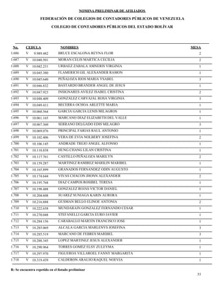 NOMINA PRELIMINAR DE AFILIADOS
MESACEDULA NOMBRES
COLEGIO DE CONTADORES PÚBLICOS DEL ESTADO BOLÍVAR
No.
FEDERACIÓN DE COLEGIOS DE CONTADORES PÚBLICOS DE VENEZUELA
V 9.989.482 BRUCE ESCALONA REYNA FLOR 21.686
V 10.040.501 MORAN CELIS MARTICA CECILIA 21.687
V 10.042.231 URBAEZ ZABALA AMNERIS VIRGINIA 11.688
V 10.045.380 FLAMERICH GIL ALEXANDER RAMON 11.689
V 10.045.640 PEÑALOZA RIOS MARIA YSABEL 31.690
V 10.046.832 BASTARDO BRANDER ANGEL DE JESUS 11.691
V 10.047.923 INSIGNARES AVILEZ ISABEL CRISTINA 21.692
V 10.048.409 GONZALEZ CARVAJAL ROSA VIRGINIA 31.693
V 10.049.411 BECERRA OCHOA ARLETTE MARIA 11.694
V 10.060.564 GARCIA GARCIA LENIS MILAGROS 11.695
V 10.061.165 MARCANO DIAZ ELIZABETH DEL VALLE 11.696
V 10.067.360 SERRANO DELGADO EDIS MILAGRO 31.697
V 10.069.076 PRINCIPAL FARIAS RAUL ANTONIO 11.698
V 10.102.406 VERA DE EVIA NOLBERY JOSEFINA 21.699
V 10.106.145 ANDRADE TREJO ANGEL ALFONSO 11.700
V 10.110.838 HUNG CHANG LILAN CRISTINA 11.701
V 10.117.761 CASTILLO PEÑALOZA MARILYN 21.702
V 10.159.287 MARTINEZ RAMIREZ MARILIN MARIBEL 11.703
V 10.165.899 GRANADOS FERNANDEZ ODIN AUGUSTO 11.704
V 10.174.644 VIVAS CHACON JHONN ALEXANDER 21.705
V 10.195.768 DIAZ CAMPOS ROSIBEL TERESA 11.706
V 10.198.488 GONZALEZ ROJAS VICTOR DANIEL 11.707
V 10.204.608 SUAREZ SUNIAGA KARIN AURORA 11.708
V 10.216.888 GUSMAN BELLO ELINOE ANTONIA 21.709
V 10.222.658 MUNDARAIN GONZALEZ FERNANDO CESAR 11.710
V 10.270.048 STEFANELLI GARCIA EURO JAVIER 11.711
V 10.284.156 CARABALLO MARTIN FRANCISCO JOSE 11.712
V 10.285.069 ALCALA GARCIA MARLENYS JOSEFINA 31.713
V 10.285.519 MARCANO DE FEBRES MARIBEL 31.714
V 10.288.345 LOPEZ MARTINEZ JESUS ALEXANDER 11.715
V 10.290.964 TORRES GOMEZ ELSY ZULEYMA 11.716
V 10.297.970 FIGUEROA VILLAROEL FANNY MARGARITA 11.717
V 10.319.439 CALDERON ARAUJO RAQUEL NOEVIA 11.718
53
R: Se encuentra repetido en el listado preliminar
 