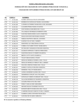 NOMINA PRELIMINAR DE AFILIADOS
MESACEDULA NOMBRES
COLEGIO DE CONTADORES PÚBLICOS DEL ESTADO BOLÍVAR
No.
FEDERACIÓN DE COLEGIOS DE CONTADORES PÚBLICOS DE VENEZUELA
V 10.364.206 FLORES ARTEAGA FELIX LEONARDO 11.719
V 10.383.326 RODRIGUEZ GONZALEZ MARIA ALEJANDRA 11.720
V 10.385.204 LUPORSI GUTIERREZ MARIANELA DEL ROSARIO 11.721
V 10.385.281 LUZARDO PEREZ MARIA EUGENIA 11.722
V 10.385.459 FONT ROSILLO MILDRED DEL VALLE 11.723
V 10.385.496 VELASQUEZ HENRIQUEZ ROBERTO JOSE 21.724
V 10.385.686 SANCHEZ HERNANDEZ ALICIA NEREYDA 11.725
V 10.386.033 MAGLIANI HURTADO MARIA GRAZIA 11.726
V 10.386.601 SERRAO BAPTISTA MIGUEL ANTONIO 21.727
V 10.386.756 GASPAR SULAY DEL CARMEN 21.728
V 10.386.819 MARTINEZ ALVAREZ ROSA CECILIA 31.729
V 10.386.919 CORREA NAVARRO YENNY MARGARITA 31.730
V 10.387.099 DI UBALDO CARABALLO MAURIS JOSEFINA 21.731
V 10.387.357 GUZMAN ESPINOZA YARITZA MERCEDES 21.732
V 10.387.511 MARTINEZ ROJAS YUSMIRYS RAMONA 11.733
V 10.387.523 BRITO CATTY SANTA MARIELA 21.734
V 10.387.759 VELIZ FARIAS KHEILA THAIS 11.735
V 10.387.827 HIDALGO MORILLO MORELA DEL VALLE 11.736
V 10.387.828 HIDALGO MORILLO TIBISAY DEL CARMEN 31.737
V 10.388.032 FIGUERA JIMENEZ MARIA DEL VALLE 11.738
V 10.388.341 GOMEZ CASTILLO OSLEIDA JOSEFINA 31.739
V 10.388.394 HERRERA NELLYS MARGARITA 31.740
V 10.388.639 AURILIA ROMERO GLORIA DEL VALLE 21.741
V 10.388.814 THOMPSON CONLIFF ANA YOLANDA 11.742
V 10.389.105 GONZALEZ URBINA SUBMARY DEL VALLE 11.743
V 10.389.120 SALAZAR RODRIGUEZ MARISELA JOSEFINA 21.744
V 10.389.237 LEZAMA PINO LIVIA DEL MAR 31.745
V 10.389.261 PEREZ VARGAS JOSE GREGORIO 31.746
V 10.389.285 MENDEZ ROJAS YDARMIS YOLITZA 21.747
V 10.389.581 RONDON BRITO DAMELIXSA DEL VALLE 11.748
V 10.389.718 CAMPERO FRANCO GRICELYS DEL CARMEN 21.749
V 10.389.737 GAMBOA LOPEZ ANTONIO FRANCISCO 11.750
V 10.389.821 SANCHEZ DE SUAREZ ADRIANA 31.751
54
R: Se encuentra repetido en el listado preliminar
 