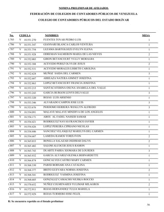 NOMINA PRELIMINAR DE AFILIADOS
MESACEDULA NOMBRES
COLEGIO DE CONTADORES PÚBLICOS DEL ESTADO BOLÍVAR
No.
FEDERACIÓN DE COLEGIOS DE CONTADORES PÚBLICOS DE VENEZUELA
V 10.551.270 FUENTES TOVAR PEDRO LUIS 11.785
V 10.551.547 GIANNARI BLANCA CARLOS VENTURA 11.786
V 10.551.754 LEZAMA BARTOLOZZI EVELYN ELENA 11.787
V 10.551.928 ODREMAN SALMERON MARIA DE LAS NIEVES 21.788
V 10.552.003 GIRON BETANCOURT YULLY MORALBA 11.789
V 10.552.388 ACEVEDO PEREZ OLYS DE JESUS 21.790
V 10.552.531 ACEVEDO MORALES LISBETH CAROLINA 11.791
V 10.552.624 MUÑOZ SAIDA DEL CARMEN 31.792
V 10.552.687 ARREAZA NATERA GIMNET JOSEFINA 11.793
V 10.552.863 LOPEZ BETANCOURT FRANCIA JOSEFINA 11.794
V 10.553.215 SANTACATERINA OSUNA ANABELLA DEL VALLE 11.795
V 10.553.243 GARCIA BURGOS LENYS DELVALLE 31.796
V 10.553.320 ROJAS LUIS ARSENIO 11.797
V 10.553.346 ALVARADO CAMPOS JOSE LUIS 31.798
V 10.553.676 PERDOMO HERRERA WESLLYN ALFREDO 31.799
V 10.554.091 MALAVE MALAVE MINERVA DE LOS ANGELES 11.800
V 10.554.171 ABOU AL FADEL NASSER SAMAR 11.801
V 10.554.421 RODRIGUEZ NAVAS FRANCISCO JAVIER 11.802
V 10.554.426 LOPEZ PEREIRA CIPRIANO NICOLAS 11.803
V 10.554.446 SANCHEZ VELASQUEZ MARELYS DEL CARMEN 11.804
V 10.554.687 LAMEDA RAMOS YORIS IVON 21.805
V 10.565.033 BONILLA SALAZAR OSDIMAR DALYS 21.806
V 10.565.402 SALOM ALCOCER JESUS RAMON 11.807
V 10.565.743 DUARTE PARRA XIOMARA DE LOURDES 31.808
V 10.565.932 GARCIA ALVAREZ OLENKA BERNARDETTE 11.809
V 10.566.874 GONCALVES CASTRO MARY CARMEN 11.810
V 10.568.330 PARISI BORSARI ANA CATALINA 11.811
V 10.568.377 BRITO GUEVARA NORMA JOSEFINA 21.812
V 10.568.541 RODRIGUEZ YASMINA JOSEFINA 11.813
V 10.568.685 GONZALEZ CAMACHO NIURKA ROCCIO 11.814
V 10.570.652 NUÑEZ COLMENARES YULIMAR MILAGROS 21.815
V 10.572.911 ROJAS HERNANDEZ TULIA MARIELA 11.816
V 10.572.929 ROJAS TURMERO JOSE FELIX 11.817
56
R: Se encuentra repetido en el listado preliminar
 