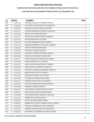 NOMINA PRELIMINAR DE AFILIADOS
MESACEDULA NOMBRES
COLEGIO DE CONTADORES PÚBLICOS DEL ESTADO BOLÍVAR
No.
FEDERACIÓN DE COLEGIOS DE CONTADORES PÚBLICOS DE VENEZUELA
V 10.929.522 HENRIQUEZ BELLO CLEBERHT FIDELIA 11.884
V 10.929.898 AVILLEIRA SALINAS MAGALIS MARIANA 11.885
V 10.930.347 RENDON PALMA LUSMINIA RAMONA 11.886
V 10.931.077 PACHECO BERMUDEZ DARITZA JOSEFINA 31.887
V 10.931.289 NIEVES PAEZ MARIA BEATRIZ 11.888
V 10.931.331 PEÑALVER GUZMAN MARIA GABRIELA 11.889
V 10.931.678 SUAREZ RINCONES LUIS JOSE 31.890
V 10.931.702 QUIJADA RODRIGUEZ JOEL ENRIQUE 21.891
V 10.931.720 MARTINEZ MORENO CLARA DEL CARMEN 31.892
V 10.931.842 CABELLO BRITO ROGER JOSE 21.893
V 10.932.330 GONZALEZ MARIELA KENYS 21.894
V 10.932.534 GUILARTE DE BRITO ESTHER YARITZA 21.895
V 10.932.698 GONZALEZ CORASPE MAURO JOSE 11.896
V 10.932.777 PIROCCHI QUIJANO SERGIO SALVADOR 11.897
V 10.932.981 PARRA RONDON YULYS MARIA 11.898
V 10.933.031 ARIAS APONTE DAMELIS DEL CARMEN 11.899
V 10.933.043 PERALES SILVA SORANNY EUMELIA 21.900
V 10.933.310 ROUHANA FARRERA GREGORIA JOSEFINA 11.901
V 10.933.428 MORA RIVERO YIXYS CLAIRETT 11.902
V 10.933.550 RODRIGUEZ VIERA YENNY ROSA 11.903
V 10.933.678 VELASQUEZ SABINO JOSE ANGEL 11.904
V 10.933.721 MARIÑO ACOSTA PAULINA OMELIA 21.905
V 10.933.874 FUENTES ZAMBRANO KAREN JOSEFINA 11.906
V 10.933.909 RAMIREZ INGRID JOSEFINA 21.907
V 10.934.472 VILLARROEL CAMPOS MAILYN ELENA 11.908
V 10.934.671 GONZALEZ PACHECO MARIA ISABEL 11.909
V 10.936.088 FIGUEREDO MAGO VIRGINIA CAROLINA 11.910
V 10.941.638 RODRIGUEZ RAMON EFRAIN 11.911
V 10.943.786 LOPEZ ASCANIO MARIA ISABEL 11.912
V 10.944.976 RODRIGUEZ ACOSTA VERONICA DEL CARMEN 11.913
V 10.946.344 CORDOVA RODRIGUEZ EGLEE JOSEFINA 21.914
V 10.947.107 MARIÑO DE ALPINO MAGVI COROMOTO 21.915
V 10.947.951 OLIVEROS LA BARBERA SOLANGEL MARIA 11.916
59
R: Se encuentra repetido en el listado preliminar
 