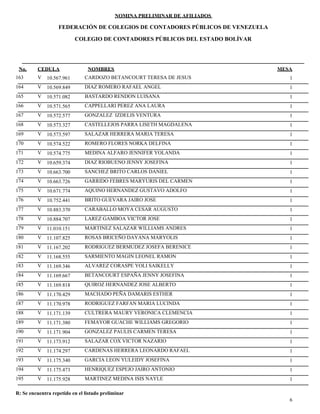NOMINA PRELIMINAR DE AFILIADOS
MESACEDULA NOMBRES
COLEGIO DE CONTADORES PÚBLICOS DEL ESTADO BOLÍVAR
No.
FEDERACIÓN DE COLEGIOS DE CONTADORES PÚBLICOS DE VENEZUELA
V 10.567.961 CARDOZO BETANCOURT TERESA DE JESUS 1163
V 10.569.849 DIAZ ROMERO RAFAEL ANGEL 1164
V 10.571.082 BASTARDO RENDON LUISANA 1165
V 10.571.565 CAPPELLARI PEREZ ANA LAURA 1166
V 10.572.577 GONZALEZ IZDELIS VENTURA 1167
V 10.573.327 CASTELLEJOS PARRA LISETH MAGDALENA 1168
V 10.573.597 SALAZAR HERRERA MARIA TERESA 1169
V 10.574.522 ROMERO FLORES NORKA DELFINA 1170
V 10.574.775 MEDINA ALFARO JENNIFER YOLANDA 1171
V 10.659.374 DIAZ RIOBUENO JENNY JOSEFINA 1172
V 10.663.700 SANCHEZ BRITO CARLOS DANIEL 1173
V 10.663.726 GARRIDO FEBRES MARYURIS DEL CARMEN 1174
V 10.671.774 AQUINO HERNANDEZ GUSTAVO ADOLFO 1175
V 10.752.441 BRITO GUEVARA JAIRO JOSE 1176
V 10.883.370 CARABALLO MOYA CESAR AUGUSTO 1177
V 10.884.707 LAREZ GAMBOA VICTOR JOSE 1178
V 11.010.151 MARTINEZ SALAZAR WILLIAMS ANDRES 1179
V 11.107.825 ROSAS BRICEÑO DAYANA MARYOLIS 1180
V 11.167.202 RODRIGUEZ BERMUDEZ JOSEFA BERENICE 1181
V 11.168.555 SARMIENTO MAGIN LEONEL RAMON 1182
V 11.169.346 ALVAREZ CORASPE YOLI SAIKELLY 1183
V 11.169.667 BETANCOURT ESPAÑA JENNY JOSEFINA 1184
V 11.169.818 QUIROZ HERNANDEZ JOSE ALBERTO 1185
V 11.170.429 MACHADO PEÑA DAMARIS ESTHER 1186
V 11.170.978 RODRIGUEZ FARFAN MARIA LUCINDA 1187
V 11.171.139 CULTRERA MAURY VERONICA CLEMENCIA 1188
V 11.171.380 FEMAYOR GUACHE WILLIAMS GREGORIO 1189
V 11.171.904 GONZALEZ PAULIS CARMEN TERESA 1190
V 11.173.912 SALAZAR COX VICTOR NAZARIO 1191
V 11.174.297 CARDENAS HERRERA LEONARDO RAFAEL 1192
V 11.175.340 GARCIA LEON YULEIDY JOSEFINA 1193
V 11.175.473 HENRIQUEZ ESPEJO JAIRO ANTONIO 1194
V 11.175.928 MARTINEZ MEDINA ISIS NAYLE 1195
6
R: Se encuentra repetido en el listado preliminar
 