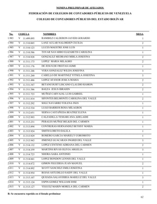 NOMINA PRELIMINAR DE AFILIADOS
MESACEDULA NOMBRES
COLEGIO DE CONTADORES PÚBLICOS DEL ESTADO BOLÍVAR
No.
FEDERACIÓN DE COLEGIOS DE CONTADORES PÚBLICOS DE VENEZUELA
V 11.499.095 RAMIREZ CALDERON JAVIER GERARDO 11.983
V 11.510.065 LANZ AULAR NALORDEP CECILIA 21.984
V 11.510.123 LUCES MAESTRE JOSE LUIS 11.985
V 11.510.586 TOVAR NAVARRO ELIZABETH CAROLINA 11.986
V 11.510.928 GONZALEZ MEDRANO MIRLA JOSEFINA 21.987
V 11.511.173 LOPEZ MARIA MILAGRO 21.988
V 11.511.176 DE JESUS DE FREITAS JAIME 11.989
V 11.511.246 VERA GONZALEZ WILDA JOSEFINA 31.990
V 11.511.260 CABELLO DE MARTINEZ YITSELA JOSEFINA 31.991
V 11.511.486 LOPEZ AFANOR JESICA MARIA 21.992
V 11.511.547 BETANCOURT LISCANO CLAUDIO RAMON 21.993
V 11.511.586 BAEZA JESUS IBRAHIN 21.994
V 11.511.723 MUÑOZ CARVAJAL LUIS GABRIEL 11.995
V 11.511.814 SIFONTES BELMONTE CAROLINA DEL VALLE 21.996
V 11.512.292 SOLE NAVARRO YOLENA INES 11.997
V 11.512.534 LUGO BARRIOS ROSA MILAGROS 11.998
V 11.512.651 SERNA CASTAÑEDA BEATRIZ ELENA 11.999
V 11.512.993 CALZADILLA TESSARI ANA ADELAIDE 12.000
V 11.513.231 PERALES MUÑOZ BELKIS DEL CARMEN 12.001
V 11.513.894 CONTRERAS HERNANDEZ BETHSY MARIA 12.002
V 11.513.924 SMITH LORETO DALILA 12.003
V 11.513.929 ROMERO GARCIA MARIELY COROMOTO 12.004
V 11.513.943 JIMENEZ GUACARAN INGRID DEL VALLE 32.005
V 11.514.132 LOPEZ CENTENO ADRIANA DEL CARMEN 22.006
V 11.514.359 MARTINS RIVAS OLIVIA ARGELIA 32.007
V 11.514.723 NHORA SABA ANTONIO 12.008
V 11.514.841 LOPEZ RONDON LENNIS DEL VALLE 12.009
V 11.514.872 GIMON FIGUEROA JUAN MANUEL 22.010
V 11.514.892 SCOTT SANCHEZ EMILI JOSEFINA 12.011
V 11.514.954 ROJAS ASTUDILLO SAIDY DEL VALLE 12.012
V 11.515.107 QUIJADA SALAVERRIA MARILUZ DEL VALLE 32.013
V 11.515.124 ESPIN GOMEZ WILLIAM JOSE 12.014
V 11.515.127 YEGUEZ MARIN MORELA DEL CARMEN 22.015
62
R: Se encuentra repetido en el listado preliminar
 