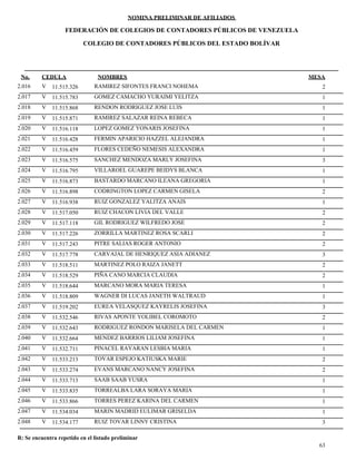 NOMINA PRELIMINAR DE AFILIADOS
MESACEDULA NOMBRES
COLEGIO DE CONTADORES PÚBLICOS DEL ESTADO BOLÍVAR
No.
FEDERACIÓN DE COLEGIOS DE CONTADORES PÚBLICOS DE VENEZUELA
V 11.515.326 RAMIREZ SIFONTES FRANCI NOHEMA 22.016
V 11.515.783 GOMEZ CAMACHO YURAIMI YELITZA 12.017
V 11.515.868 RENDON RODRIGUEZ JOSE LUIS 12.018
V 11.515.871 RAMIREZ SALAZAR REINA REBECA 12.019
V 11.516.118 LOPEZ GOMEZ YONARIS JOSEFINA 12.020
V 11.516.428 FERMIN APARICIO HAZZEL ALEJANDRA 12.021
V 11.516.459 FLORES CEDEÑO NEMESIS ALEXANDRA 12.022
V 11.516.575 SANCHEZ MENDOZA MARLY JOSEFINA 32.023
V 11.516.795 VILLAROEL GUAREPE BEIDYS BLANCA 12.024
V 11.516.873 BASTARDO MARCANO ILEANA GREGORIA 12.025
V 11.516.898 CODRINGTON LOPEZ CARMEN GISELA 22.026
V 11.516.938 RUIZ GONZALEZ YALITZA ANAIS 12.027
V 11.517.050 RUIZ CHACON LIVIA DEL VALLE 22.028
V 11.517.118 GIL RODRIGUEZ WILFREDO JOSE 22.029
V 11.517.226 ZORRILLA MARTINEZ ROSA SCARLI 22.030
V 11.517.243 PITRE SALIAS ROGER ANTONIO 22.031
V 11.517.778 CARVAJAL DE HENRIQUEZ ASIA ADIANEZ 32.032
V 11.518.511 MARTINEZ POLO RAIZA JANETT 22.033
V 11.518.529 PIÑA CANO MARCIA CLAUDIA 22.034
V 11.518.644 MARCANO MORA MARIA TERESA 12.035
V 11.518.809 WAGNER DI LUCAS JANETH WALTRAUD 12.036
V 11.519.202 EUREA VELASQUEZ KAYRELIS JOSEFINA 32.037
V 11.532.546 RIVAS APONTE YOLIBEL COROMOTO 22.038
V 11.532.643 RODRIGUEZ RONDON MARISELA DEL CARMEN 12.039
V 11.532.664 MENDEZ BARRIOS LILIAM JOSEFINA 12.040
V 11.532.711 PINACEL RAYARAN LESBIA MARIA 12.041
V 11.533.213 TOVAR ESPEJO KATIUSKA MARIE 22.042
V 11.533.274 EVANS MARCANO NANCY JOSEFINA 22.043
V 11.533.713 SAAB SAAB YUSRA 12.044
V 11.533.835 TORREALBA LARA SORAYA MARIA 12.045
V 11.533.866 TORRES PEREZ KARINA DEL CARMEN 12.046
V 11.534.034 MARIN MADRID EULIMAR GRISELDA 12.047
V 11.534.177 RUIZ TOVAR LINNY CRISTINA 32.048
63
R: Se encuentra repetido en el listado preliminar
 