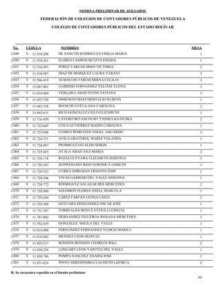 NOMINA PRELIMINAR DE AFILIADOS
MESACEDULA NOMBRES
COLEGIO DE CONTADORES PÚBLICOS DEL ESTADO BOLÍVAR
No.
FEDERACIÓN DE COLEGIOS DE CONTADORES PÚBLICOS DE VENEZUELA
V 11.534.208 DE SANCTIS RODRIGUEZ EMILIA MARIA 12.049
V 11.534.261 FLORES CAMPOS BETZYS ENEIDA 12.050
V 11.534.297 PEREZ VARGAS IRMA VICTORIA 22.051
V 11.534.587 DIAZ DE MARQUEZ LAURA YARAVI 32.052
V 11.586.419 ALMAO DE FARIAS MIRNA CECILIA 32.053
V 11.641.062 GARRIDO FERNANDEZ YELITZE ELENA 32.054
V 11.654.464 VERGARA ABAD YENNI TATIANA 32.055
V 11.655.730 ODREMAN BASTARDO ELIO RUBENS 12.056
V 11.682.538 BIANCHI COTUA ANA CAROLINA 22.057
V 11.692.611 RICO GONZALEZ CIELO ELIZABETH 12.058
V 11.716.459 CAVERO BETANCOURT YNDIRA KATIUSKA 22.059
V 11.723.645 COVA GUTIERREZ MAHIN CAROLINA 12.060
V 11.723.698 FLORES MARCHAN ANGEL ADUARDO 22.061
V 11.724.371 AVILA GRATEROL MARIA YOLANDA 12.062
V 11.724.487 PIOMBO LUGO ALDO SIMON 12.063
V 11.725.025 AYALA ABAD ANA MARIA 22.064
V 11.728.178 ROJAS GUEVARA ELIZABETH JOSEFINA 32.065
V 11.728.387 SCHWEIGART RIOS VERONICA LISBETH 32.066
V 11.728.522 CURRA ODREMAN ERNESTO JOSE 22.067
V 11.728.546 VIVAS GARRIDO DEL VALLE JOSEFINA 12.068
V 11.728.772 RODRIGUEZ SALAZAR IRIS MERCEDES 22.069
V 11.728.880 SALOMON FLORES ANELL MARCELA 12.070
V 11.729.244 LAREZ FARFAN LENNA LAIZA 22.071
V 11.729.380 GUEVARA HERNANDEZ OSCAR JOSE 12.072
V 11.731.387 TORREALBA BOYCE ETTNA LUCRECIA 12.073
V 11.781.002 HERNANDEZ FIGUEROA ROXANA MERCEDES 32.074
V 11.782.639 GONZALEZ SHEILA DEL VALLE 12.075
V 11.816.080 FERNANDEZ FERNANDEZ YUDEXI MARILU 12.076
V 11.816.842 MENDEZ LEON MANUEL 12.077
V 11.825.217 RONDON RONDON CHARLES WILL 22.078
V 11.830.254 LONGART LEON YARITZA DEL VALLE 12.079
V 11.830.746 POMPA SANCHEZ ANARSI JOSE 32.080
V 11.831.624 PINTO ARREDONDO CLAUDETH LIZORCA 22.081
64
R: Se encuentra repetido en el listado preliminar
 