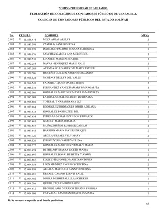 NOMINA PRELIMINAR DE AFILIADOS
MESACEDULA NOMBRES
COLEGIO DE CONTADORES PÚBLICOS DEL ESTADO BOLÍVAR
No.
FEDERACIÓN DE COLEGIOS DE CONTADORES PÚBLICOS DE VENEZUELA
V 11.838.474 MEZA ARIAS ARELYS 32.082
V 11.843.398 ZAMORA JANE JOSEFINA 12.083
V 11.908.670 INDRIAGO PALOMO ROSANA CAROLINA 32.084
V 11.936.976 SANCHEZ GARCIA ANA MERCEDES 32.085
V 11.949.530 LINARES MARLEN BEATRIZ 32.086
V 11.952.254 NAVAS HENRIQUEZ MARIE JOLIE 32.087
V 11.957.503 AVENDAÑO LINARES DALMARY ESTHER 12.088
V 11.959.506 BRICEÑO GUILLEN ARGENIS ORLANDO 32.089
V 11.966.424 MORENO NELLYS DEL VALLE 12.090
V 11.966.549 FAJARDO LISNEYDA DEL JESUS 22.091
V 11.995.038 FERNANDEZ YANEZ DAMARYS MARGARITA 32.092
V 11.995.066 GONZALEZ MARTINEZ MAYULIS MARVIRAS 12.093
V 11.995.603 LA ROSA MORALES LISETH DUBRASKA 22.094
V 11.996.688 TOTESAUT NARANJO ANA LIZ 12.095
V 11.997.184 RODRIGUEZ RODRIGUEZ OPHIR ADRIANA 12.096
V 11.997.433 GONZALEZ PARRA ZULI BEL 32.097
V 11.997.454 PEDRAZA MORALES WILSON EDUARDO 22.098
V 11.997.463 GARCIA MARIA ROSALIA 12.099
V 11.997.555 MUÑOZ MUÑOZ RUSBBER DANILO 22.100
V 11.997.643 BARRIOS MARIN JAVIER ENRIQUE 22.101
V 11.997.726 ARCILA URBAEZ YELY MARY 22.102
V 11.998.120 PERONI VERA YARITZA ELENA 12.103
V 11.998.772 GONZALEZ MARTINEZ YUMALY MARIA 12.104
V 12.003.294 BETHELMY IBARRA LICETH MARIA 12.105
V 12.003.697 GONZALEZ BONALDE BETSY YASMIN 22.106
V 12.003.867 COLICCHIA POPOLO MARCO ANTONIO 32.107
V 12.004.158 LEON MENDEZ ANGEIBIS CRISTINA 22.108
V 12.004.199 ALCALA MACHUCA FANNY JOSEFINA 22.109
V 12.004.281 URBAEZ CAMPOS LEUVIS RAUL 12.110
V 12.004.402 NOHRA NEHMETALALLAH CHEKER 12.111
V 12.004.586 QUERO CEQUEA ROMEL JOSE 12.112
V 12.004.612 DI GIROLAMO D´ERRICO TISIANA FABIOLA 12.113
V 12.004.660 CARVAJAL ZAMBRANO RACELIS MARIA 12.114
65
R: Se encuentra repetido en el listado preliminar
 