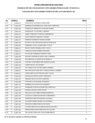 NOMINA PRELIMINAR DE AFILIADOS
MESACEDULA NOMBRES
COLEGIO DE CONTADORES PÚBLICOS DEL ESTADO BOLÍVAR
No.
FEDERACIÓN DE COLEGIOS DE CONTADORES PÚBLICOS DE VENEZUELA
V 12.004.672 GONZALEZ ALFARO OVIDIO JOSE 22.115
V 12.004.959 RODRIGUEZ RODRIGUEZ ADELAIDA JOSEFINA 32.116
V 12.005.206 CORRALES ARRIOJAS YDALMIS MARIA 22.117
V 12.005.541 GONZALEZ YULIS DEL CARMEN 22.118
V 12.005.591 ABREU JIMENEZ YESENIA COROMOTO 22.119
V 12.005.838 LEON JIMENEZ MIGDALY MARIA 22.120
V 12.006.161 MORENO BARRETO MARIA ISABEL 12.121
V 12.006.198 DA SILVA DE ASCENSAO DELIA MARLENE 32.122
V 12.006.201 HERRERA AVILA JUDITH DEL VALLE 32.123
V 12.006.211 BAEZ CORTEZ JESSIKA DEL VALLE 32.124
V 12.006.217 CORCEGA DIAZ PEDRO ANTONIO 12.125
V 12.006.221 SALAZAR CARMONA JOHNNY JOSE 22.126
V 12.006.248 RIVERO ANDARCIA KEILA DEL CARMEN 22.127
V 12.006.266 ESCORIGUELA AMAIZ JEAN MARCO 32.128
V 12.006.360 LOZADA ALIENDRES MILAGROS ELVIRA 12.129
V 12.006.458 LOPEZ MATA ANA MARIA 32.130
V 12.006.528 ALVAREZ GUILLEN RICARDO ANDRES 12.131
V 12.006.661 BETANCOURT LISCANO YAMILETH DEL CARMEN 22.132
V 12.006.922 LOPEZ MOY KATTYHUSKA DEL VALLE 12.133
V 12.007.058 GONZALEZ PINTO JANET JOSEFINA 12.134
V 12.007.075 URBAEZ MATA LEYDY JOSEFINA 22.135
V 12.007.090 VIVENES LUNAR PERLA MARINA 22.136
V 12.007.122 RODRIGUEZ LEON LUIS ALBERTO 12.137
V 12.007.215 ANDRADE SUNIAGA MARLENE JOSEFINA 22.138
V 12.007.248 LIXIEN GALENO ANNY RUTH 32.139
V 12.007.250 TRUJILLO NAVARRO INGRID JOSEFINA 12.140
V 12.007.293 ALZOLAY CORO MAYRUMA COROMOTO 32.141
V 12.007.304 MARTINEZ BOTTINI MARIA EUGENIA 32.142
V 12.007.343 SANCHIS GIMON MARIA ALEJANDRA 12.143
V 12.007.441 FIGUERA GOMEZ HILDA DE JESUS 12.144
V 12.007.497 LATHULERIE VILLALOBOS DALINA RUSSET 22.145
V 12.007.603 HERNANDEZ BASTARDO OSCAR ALEXIS 12.146
V 12.007.702 SALAZAR CARVAJAL JUDY MARGARITA 22.147
66
R: Se encuentra repetido en el listado preliminar
 
