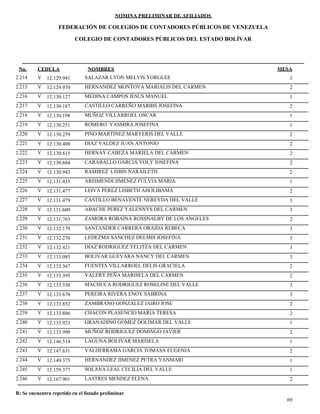 NOMINA PRELIMINAR DE AFILIADOS
MESACEDULA NOMBRES
COLEGIO DE CONTADORES PÚBLICOS DEL ESTADO BOLÍVAR
No.
FEDERACIÓN DE COLEGIOS DE CONTADORES PÚBLICOS DE VENEZUELA
V 12.129.941 SALAZAR LYON MELVIS YORGLEE 32.214
V 12.129.970 HERNANDEZ MONTOYA MARIALIS DEL CARMEN 22.215
V 12.130.127 MEDINA CAMPOS JESUS MANUEL 12.216
V 12.130.187 CASTILLO CARREÑO MARBIS JOSEFINA 22.217
V 12.130.198 MUÑOZ VILLARROEL OSCAR 12.218
V 12.130.251 ROMERO YASMIRA JOSEFINA 12.219
V 12.130.259 PINO MARTINEZ MARYERIS DEL VALLE 22.220
V 12.130.408 DIAZ VALDEZ JUAN ANTONIO 22.221
V 12.130.615 HERNAY CABEZA MARIELA DEL CARMEN 22.222
V 12.130.684 CARABALLO GARCIA YOLY JOSEFINA 22.223
V 12.130.943 RAMIREZ LISBIS NARAILETH 22.224
V 12.131.455 ARISMENDI JIMENEZ FULVIA MARIA 12.225
V 12.131.477 LEIVA PEREZ LISBETH AHOLIBAMA 22.226
V 12.131.479 CASTILLO BENAVENTE NEREYDA DEL VALLE 32.227
V 12.131.609 ABACHE PEREZ YALENNYS DEL CARMEN 32.228
V 12.131.763 ZAMORA ROBAINA ROSSNALBY DE LOS ANGELES 22.229
V 12.132.179 SANTANDER CARRERA ORAIDA REBECA 32.230
V 12.132.276 LEDEZMA SANCHEZ DELMIS JOSEFINA 32.231
V 12.132.421 DIAZ RODRIGUEZ YELITZA DEL CARMEN 32.232
V 12.133.085 BOLIVAR GUEVARA NANCY DEL CARMEN 32.233
V 12.133.367 FUENTES VILLARROEL DELIS GRACIELA 22.234
V 12.133.395 VALERY PEÑA MARISELA DEL CARMEN 22.235
V 12.133.530 MACHUCA RODRIGUEZ ROSELINE DEL VALLE 32.236
V 12.133.678 PEREIRA RIVERA ENOY SABRINA 32.237
V 12.133.852 ZAMBRANO GONZALEZ JAIRO JOSE 22.238
V 12.133.886 CHACON PLASENCIO MARIA TERESA 22.239
V 12.133.923 GRANADINO GOMEZ DOLIMAR DEL VALLE 12.240
V 12.133.990 MUÑOZ RODRIGUEZ DOMINGO JAVIER 22.241
V 12.146.514 LAGUNA BOLIVAR MARISELA 12.242
V 12.147.631 VALDERRAMA GARCIA TOMASA EUGENIA 22.243
V 12.149.375 HERNANDEZ JIMENEZ PETRA YANMARI 12.244
V 12.159.377 SOLANA LEAL CECILIA DEL VALLE 12.245
V 12.167.901 LASTRES MENDEZ ELENA 22.246
69
R: Se encuentra repetido en el listado preliminar
 
