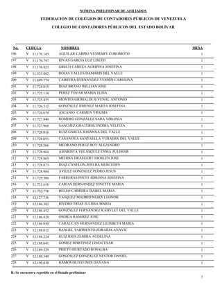 NOMINA PRELIMINAR DE AFILIADOS
MESACEDULA NOMBRES
COLEGIO DE CONTADORES PÚBLICOS DEL ESTADO BOLÍVAR
No.
FEDERACIÓN DE COLEGIOS DE CONTADORES PÚBLICOS DE VENEZUELA
V 11.176.145 AGUILAR CARPIO YUSMARY COROMOTO 1196
V 11.176.747 RIVAS GARCIA LUZ LISETH 1197
V 11.176.823 GRECO CABEZA AGRIPINA JOSEFINA 1198
V 11.533.882 ROJAS VALLES DAMARIS DEL VALLE 1199
V 11.649.774 CABRERA HERNANDEZ YESMIN CAROLINA 1200
V 11.724.015 DIAZ BRAVO WILLIAN JOSE 1201
V 11.725.114 PEREZ TOVAR MARIA ELISA 1202
V 11.725.455 MONTES GRIMALDI JUVENAL ANTONIO 1203
V 11.726.512 GONZALEZ JIMENEZ MARTA JOSEFINA 1204
V 11.726.678 ASCANIO CARMEN YRAIMA 1205
V 11.727.940 ROMERO GONZALEZ SARA VIRGINIA 1206
V 11.727.968 SANCHEZ GRATEROL INDIRA YELITZA 1207
V 11.728.016 RUIZ GARCIA JOHANNA DEL VALLE 1208
V 11.728.051 CASANOVA SANTAELLA YURAIMA DEL VALLE 1209
V 11.728.566 MEDRANO PEREZ ROY ALEJANDRO 1210
V 11.728.864 AMARISTA VELASQUEZ ENMA ZULIMAR 1211
V 11.728.865 MEDINA DRAEGERT JHOSLEN JOSE 1212
V 11.728.873 DIAZ CANELON JOELBA MERCEDES 1213
V 11.728.984 AVILEZ GONZALEZ PEDRO JESUS 1214
V 11.729.306 FARRERAS PINTO ADRIANA JOSEFINA 1215
V 11.731.616 CARIAS HERNANDEZ YINETTE MARIA 1216
V 11.732.758 BELLO CABRERA ISABEL MARIA 1217
V 12.127.736 VASQUEZ MADRID NEIRA LEONOR 1218
V 12.186.383 RIVERO TRIAS JULISSA MARIA 1219
V 12.186.452 GONZALEZ FERNANDEZ KAHYLET DEL VALLE 1220
V 12.186.828 OSORIA RAMIREZ JOSE 1221
V 12.186.930 CARAUCAN HERNANDEZ LILISBETH MARIA 1222
V 12.188.012 RANGEL SARMIENTO ZORAIDA ANAVIC 1223
V 12.188.224 RUIZ RIOS ZEMIRA AUDELINA 1224
V 12.188.641 GOMEZ MARTINEZ LINO CESAR 1225
V 12.189.529 PRIETO HURTADO ROSALBA 1226
V 12.189.540 GONZALEZ GONZALEZ NESTOR DANIEL 1227
V 12.190.038 RAMOS OLIVO INES DAYANA 1228
7
R: Se encuentra repetido en el listado preliminar
 