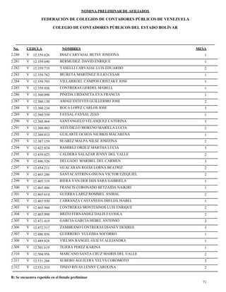 NOMINA PRELIMINAR DE AFILIADOS
MESACEDULA NOMBRES
COLEGIO DE CONTADORES PÚBLICOS DEL ESTADO BOLÍVAR
No.
FEDERACIÓN DE COLEGIOS DE CONTADORES PÚBLICOS DE VENEZUELA
V 12.359.626 DIAZ CARVAJAL BETSY JOSEFINA 12.280
V 12.359.690 BERMUDEZ DAVID ENRIQUE 12.281
V 12.359.719 YASELLI CARVAJAL LUIS EDUARDO 22.282
V 12.359.782 IRURETA MARTINEZ JULIO CESAR 12.283
V 12.359.793 VILLARROEL CAMPOS CRISTAKY JOSE 12.284
V 12.359.936 CONTRERAS GERDEL MABELL 12.285
V 12.360.098 PINEDA URDANETA EVA FRANCIA 12.286
V 12.360.130 AMAIZ ESTEVES GUILLERMO JOSE 22.287
V 12.360.234 ROCA LOPEZ CARLOS JOSE 32.288
V 12.360.350 FAYSAL FAYSAL ZIAD 12.289
V 12.360.464 SANTANGELO VELASQUEZ CATERINA 32.290
V 12.360.483 ASTUDILLO MORENO MARIELA LUCIA 22.291
V 12.360.813 GUILARTE OCHOA NIURKIS MACARENA 12.292
V 12.387.159 SUAREZ MALPA NILSE JOSEFINA 22.293
V 12.422.824 RAMIREZ ORDUZ MARTHA LUCIA 32.294
V 12.439.025 CALDERA SALAZAR JENNY DEL VALLE 22.295
V 12.446.526 DELGADO MARIBEL DEL CARMEN 32.296
V 12.454.211 GUACARAN ROJAS LORNA BEATRIZ 22.297
V 12.465.286 SANTACATERINA OSUNA VICTOR EZEQUIEL 22.298
V 12.465.319 RIERA VAN DER DIJS SARA GABRIELA 12.299
V 12.465.486 FRANCIS CORONADO BETZAIDA NAIKIRI 12.300
V 12.465.614 GUERRA LAREZ ROMMEL ANIBAL 22.301
V 12.465.930 CARRANZA CASTAÑEDA IMELDA ISABEL 12.302
V 12.465.944 CONTRERAS MONTESINOS LUIS ENRIQUE 22.303
V 12.465.998 BRITO FERNANDEZ DALIS FAVIOLA 22.304
V 12.471.419 GARCIA GARCIA HEBEL ANTONIO 22.305
V 12.472.517 ZAMBRANO CONTRERAS DIANEY DESIREE 32.306
V 12.486.856 GUERRERO YULEIMA SOCORRO 12.307
V 12.489.828 VIELMA RANGEL GUILVI ALEJANDRA 12.308
V 12.501.619 TEJERA PEREZ KARINA 12.309
V 12.504.956 MARCANO SANTA CRUZ MAIRIS DEL VALLE 22.310
V 12.531.266 SUBERO AGUILERA YELYS COROMOTO 22.311
V 12.531.533 TINEO RIVAS LENNY CAROLINA 22.312
71
R: Se encuentra repetido en el listado preliminar
 