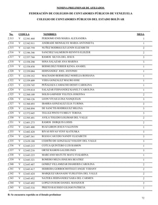 NOMINA PRELIMINAR DE AFILIADOS
MESACEDULA NOMBRES
COLEGIO DE CONTADORES PÚBLICOS DEL ESTADO BOLÍVAR
No.
FEDERACIÓN DE COLEGIOS DE CONTADORES PÚBLICOS DE VENEZUELA
V 12.541.468 PERDOMO ENIS MARIA ALEXANDRA 12.313
V 12.542.911 ANDRADE MONSALVE MARIA ANTONIETA 12.314
V 12.545.759 NUÑEZ RODRIGUEZ LENIN ELIZABETH 22.315
V 12.546.346 SANCHEZ SALMERON RENNYS ELIEZER 22.316
V 12.557.768 RAMOS SILVIA DEL JESUS 32.317
V 12.558.290 SOSA SALAZAR ANA MARINA 32.318
V 12.558.850 BERMUDEZ FERRER KENIA ANABEL 12.319
V 12.559.084 HERNANDEZ JOEL ANTONIO 12.320
V 12.559.352 MACHADO BERMUDEZ NOHELIA ROSSANA 12.321
V 12.559.409 VERA GONZALEZ MAURO JOSE 12.322
V 12.559.745 PEÑALOZA CAMACHO DESSY CAROLINA 12.323
V 12.559.814 SALAZAR FERNANDEZ KANELT CAROLINA 12.324
V 12.560.109 SOLIS GARNIER YELITZA JOSEFINA 22.325
V 12.560.126 LEON VIVAS LUISA NANQUELIS 32.326
V 12.560.493 IBARRA GONZALEZ ELIA YURIMA 22.327
V 12.560.894 DE SANCTIS RODRIGUEZ MILENA 32.328
V 12.572.645 TELLEZ PINTO YUMELY TERESA 32.329
V 12.595.491 AVILA TOLEDO LOLIMAR DEL VALLE 22.330
V 12.601.273 RAMOS DORQUIS LOISIS 22.331
V 12.601.408 RUIZ GIRON JESUS VALENTIN 12.332
V 12.602.428 RIVAS RIVAS YENY KATIUSKA 32.333
V 12.607.361 ROJAS CAICEDO NANDY ELIZABETH 32.334
V 12.639.188 CEDEÑO DE GONZALEZ YOLEDY DEL VALLE 32.335
V 12.643.213 COTUA QUINTERO LUIS RAMON 12.336
V 12.643.216 ORTIZ RAMOS GAUDIS INES 32.337
V 12.643.223 MARCANO MATUTE MAYLYS KARINA 12.338
V 12.643.321 ROMERO MEZA ISNILMA BEATRIZ 12.339
V 12.643.407 GOMEZ VILLAMIZAR DIAMERIS CAROLINA 22.340
V 12.643.417 HERRERA GORROCHOTEGUI ANGIE YERANY 22.341
V 12.643.424 MARQUEZ GRANADO YURLEYDA DEL VALLE 22.342
V 12.643.452 NATERA HERNANDEZ SARA DEL CARMEN 22.343
V 12.643.492 LOPEZ OVIEDO DANIEL MANZOUR 22.344
V 12.643.516 PRIETO RAUSSEO LILIAM PATRICIA 12.345
72
R: Se encuentra repetido en el listado preliminar
 