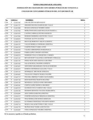 NOMINA PRELIMINAR DE AFILIADOS
MESACEDULA NOMBRES
COLEGIO DE CONTADORES PÚBLICOS DEL ESTADO BOLÍVAR
No.
FEDERACIÓN DE COLEGIOS DE CONTADORES PÚBLICOS DE VENEZUELA
V 12.643.542 LIRA BLANCO KARIN ROCIO 12.346
V 12.643.757 OBANDO SEGURA NAHELIS DEL VALLE 32.347
V 12.643.900 BOADA GONZALEZ MABRIS AKIBA 22.348
V 12.643.942 MORATINOS DELGADO MALLELIN DANIELA 22.349
V 12.643.976 CASTRO CARRILLO SIUDIS JANOQUIS 32.350
V 12.643.984 ROMERO HERRERA LISETH DEL VALLE 22.351
V 12.644.053 PANTOJA KATTY JULIANA 12.352
V 12.644.318 BOLIVAR MORENO CARLOS ALBERTO 32.353
V 12.644.335 VALLES MORILLO XIOMARA JOSEFINA 12.354
V 12.644.352 CEDEÑO PEREZ YAMIL LENIN 12.355
V 12.644.454 VALDEZ ARREDONDA MARIANGELA 22.356
V 12.644.483 PARRA LOPEZ AMADO ANTONIO 12.357
V 12.644.974 BARROSO VEGA LUSMARI DEL CARMEN 12.358
V 12.645.122 BETANCOURT VALLENILLA HETMARY CORALLIA 22.359
V 12.645.193 PEREZ HURTADO ANGELICA BEATRIZ 12.360
V 12.645.565 SALAZAR REAL MAXIMO ALBERTO 22.361
V 12.645.887 SERVODIO SAKAKIBARA NICOLAS HOROSHI 22.362
V 12.649.015 RAMOS CONTRERAS LILIA DEL VALLE 32.363
V 12.649.335 HENRIQUEZ BRUNILDE JOSEFINA 22.364
V 12.649.465 VILLEGAS VASQUEZ MARIA SALOME 22.365
V 12.649.717 FIGUERA JIMENEZ YASIRA ALEXANDRA 12.366
V 12.649.720 RIOS MARTINEZ MARVIS BEATRIZ 22.367
V 12.649.785 MENDOZA CASTILLO JOSE GREGORIO 12.368
V 12.649.941 CORTEZ LOPEZ MONICA MILDRED 32.369
V 12.649.972 GUZMAN COVA YUBISAY DEL VALLE 22.370
V 12.650.350 RONDON SIFONTES YECENIA MARGARITA 22.371
V 12.650.489 ARAY BERIA DARLING JOSEFINA 12.372
V 12.650.527 CEDEÑO GONZALEZ MIGDALIA JOSEFINA 32.373
V 12.650.583 DIAZ REBOLLEDO MARIA GRISELDA 22.374
V 12.650.671 GUTIERREZ MARTINEZ YOLEIDYS MARVI 22.375
V 12.650.714 MUJICA SALAZAR YONELY DEL VALLE 12.376
V 12.650.770 MUÑOZ DIAZ YESSICA DEYNUVES 12.377
V 12.650.885 VERA GONZALEZ YOLIBEL JOSEFINA 32.378
73
R: Se encuentra repetido en el listado preliminar
 