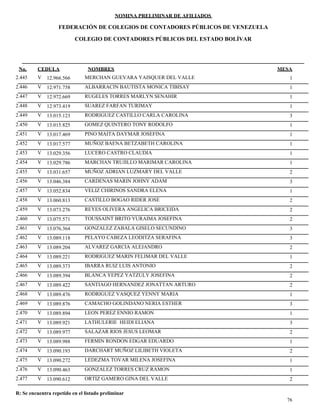 NOMINA PRELIMINAR DE AFILIADOS
MESACEDULA NOMBRES
COLEGIO DE CONTADORES PÚBLICOS DEL ESTADO BOLÍVAR
No.
FEDERACIÓN DE COLEGIOS DE CONTADORES PÚBLICOS DE VENEZUELA
V 12.966.566 MERCHAN GUEVARA YAISQUER DEL VALLE 12.445
V 12.971.758 ALBARRACIN BAUTISTA MONICA TIBISAY 12.446
V 12.972.669 RUGELES TORRES MARLYN SENAHIR 12.447
V 12.973.419 SUAREZ FARFAN TURIMAY 12.448
V 13.015.123 RODRIGUEZ CASTILLO CARLA CAROLINA 32.449
V 13.015.825 GOMEZ QUINTERO TONY RODOLFO 12.450
V 13.017.469 PINO MAITA DAYMAR JOSEFINA 12.451
V 13.017.577 MUÑOZ BAENA BETZABETH CAROLINA 12.452
V 13.029.356 LUCERO CASTRO CLAUDIA 12.453
V 13.029.786 MARCHAN TRUJILLO MARIMAR CAROLINA 12.454
V 13.031.657 MUÑOZ ADRIAN LUZMARY DEL VALLE 22.455
V 13.046.384 CARDENAS MARIN JOHNY ADAM 32.456
V 13.052.834 VELIZ CHIRINOS SANDRA ELENA 12.457
V 13.060.813 CASTILLO BOGAO RIDER JOSE 22.458
V 13.073.276 REYES OLIVERA ANGELICA BRICEIDA 22.459
V 13.075.571 TOUSSAINT BRITO YURAIMA JOSEFINA 22.460
V 13.076.364 GONZALEZ ZABALA GISELO SECUNDINO 32.461
V 13.089.118 PELAYO CABEZA LEODITZA SERAFINA 32.462
V 13.089.204 ALVAREZ GARCIA ALEJANDRO 22.463
V 13.089.221 RODRIGUEZ MARIN FELIMAR DEL VALLE 12.464
V 13.089.373 IBARRA RUIZ LUIS ANTONIO 22.465
V 13.089.394 BLANCA YEPEZ YATZULY JOSEFINA 22.466
V 13.089.422 SANTIAGO HERNANDEZ JONATTAN ARTURO 22.467
V 13.089.476 RODRIGUEZ VASQUEZ YENNY MARIA 12.468
V 13.089.876 CAMACHO GOLINDANO NERIA ESTHER 32.469
V 13.089.894 LEON PEREZ ENNIO RAMON 12.470
V 13.089.921 LATHULERIE HEIDI ELIANA 32.471
V 13.089.977 SALAZAR RIOS JESUS LEOMAR 22.472
V 13.089.988 FERMIN RONDON EDGAR EDUARDO 12.473
V 13.090.193 DARCHART MUÑOZ LILIBETH VIOLETA 22.474
V 13.090.272 LEDEZMA TOVAR MILENA JOSEFINA 12.475
V 13.090.463 GONZALEZ TORRES CRUZ RAMON 12.476
V 13.090.612 ORTIZ GAMERO GINA DEL VALLE 22.477
76
R: Se encuentra repetido en el listado preliminar
 