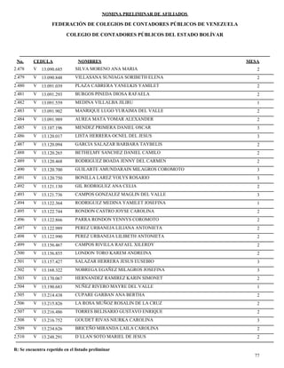 NOMINA PRELIMINAR DE AFILIADOS
MESACEDULA NOMBRES
COLEGIO DE CONTADORES PÚBLICOS DEL ESTADO BOLÍVAR
No.
FEDERACIÓN DE COLEGIOS DE CONTADORES PÚBLICOS DE VENEZUELA
V 13.090.685 SILVA MORENO ANA MARIA 22.478
V 13.090.848 VILLASANA SUNIAGA SORIBETH ELENA 22.479
V 13.091.039 PLAZA CABRERA YANELKIS YAMILET 22.480
V 13.091.293 BURGOS PINEDA DIOSA RAFAELA 22.481
V 13.091.559 MEDINA VILLALBA JILIRU 12.482
V 13.091.902 MANRIQUE LUGO YURAIMA DEL VALLE 22.483
V 13.091.989 AUREA MATA YOMAR ALEXANDER 22.484
V 13.107.196 MENDEZ PRIMERA DANIEL OSCAR 32.485
V 13.120.017 LISTA HERRERA OCNEL DEL JESUS 32.486
V 13.120.094 GARCIA SALAZAR BARBARA TAYBELIS 22.487
V 13.120.265 BETHELMY SANCHEZ DANIEL CAMILO 22.488
V 13.120.468 RODRIGUEZ BOADA JENNY DEL CARMEN 22.489
V 13.120.700 GUILARTE AMUNDARAIN MILAGROS COROMOTO 32.490
V 13.120.750 BONILLA LAREZ YOLYS ROSARIO 32.491
V 13.121.130 GIL RODRIGUEZ ANA CELIA 22.492
V 13.121.736 CAMPOS GONZALEZ MAGLIN DEL VALLE 32.493
V 13.122.364 RODRIGUEZ MEDINA YAMILET JOSEFINA 12.494
V 13.122.744 RONDON CASTRO JOYSE CAROLINA 22.495
V 13.122.866 PARRA RONDON YENNYS COROMOTO 22.496
V 13.122.989 PEREZ URBANEJA LILIANA ANTONIETA 22.497
V 13.122.990 PEREZ URBANEJA LILIBETH ANTONIETA 22.498
V 13.156.467 CAMPOS RIVILLA RAFAEL XILERDY 22.499
V 13.156.855 LONDON TORO KAREM ANDREINA 22.500
V 13.157.427 SALAZAR HERRERA JESUS EUSEBIO 32.501
V 13.168.322 NOBREGA EGAÑEZ MILAGROS JOSEFINA 32.502
V 13.170.067 HERNANDEZ RAMIREZ KARIN SIMONET 22.503
V 13.190.683 NUÑEZ RIVERO MAYRE DEL VALLE 12.504
V 13.214.438 CUPARE GARBAN ANA BERTHA 22.505
V 13.215.826 LA ROSA MUÑOZ ROSALIN DE LA CRUZ 22.506
V 13.216.486 TORRES BELISARIO GUSTAVO ENRIQUE 22.507
V 13.216.752 GOUDET RIVAS NIURKA CAROLINA 32.508
V 13.234.626 BRICEÑO MIRANDA LAILA CAROLINA 22.509
V 13.248.291 D´LLAN SOTO MARIEL DE JESUS 22.510
77
R: Se encuentra repetido en el listado preliminar
 
