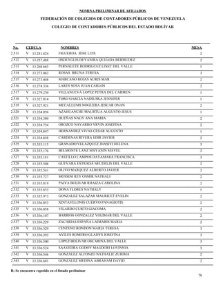 NOMINA PRELIMINAR DE AFILIADOS
MESACEDULA NOMBRES
COLEGIO DE CONTADORES PÚBLICOS DEL ESTADO BOLÍVAR
No.
FEDERACIÓN DE COLEGIOS DE CONTADORES PÚBLICOS DE VENEZUELA
V 13.251.824 FIGUEROA JOSE LUIS 22.511
V 13.257.488 OSDEYGLIS DEYANIRA QUIJADA BERMUDEZ 22.512
V 13.268.665 PERNALETE RODRIGUEZ LINET DEL VALLE 12.513
V 13.273.063 ROSAS BRUNA TERESA 32.514
V 13.273.448 MARCANO ROJAS AURIS MAR 22.515
V 13.274.336 LARES SOSA JUAN CARLOS 22.516
V 13.279.250 VILLANUEVA LOPEZ PETRA DEL CARMEN 12.517
V 13.327.014 TORO GARCIA NADIUSKA JENNIFER 12.518
V 13.327.921 MCCALLUMS NOGUERA JESCAR ONAN 22.519
V 13.334.056 AZAHUANCHE MAURTUA AUGUSTO JESUS 12.520
V 13.334.380 DUEÑAS NAGY ANA MARIA 22.521
V 13.334.754 OROZCO NAVARRO YRVIN JOSEFINA 22.522
V 13.334.847 HERNANDEZ VIVAS CESAR AUGUSTO 12.523
V 13.334.858 CARDENAS RIVERA EDIR JAVIER 22.524
V 13.335.115 GRANADO VELAZQUEZ JHASIVI HELENA 32.525
V 13.335.176 BELMONTE LANZ MAYANIN MAVEL 22.526
V 13.335.181 CASTILLO CAMPOS DAYAMARA FRANCISCA 32.527
V 13.335.508 GUEVARA ESTRADA NEUDELIS DEL VALLE 22.528
V 13.335.541 OLIVO MARQUEZ ALBERTO JAVIER 22.529
V 13.335.727 MOSSINI REY OSMIR NATHALI 22.530
V 13.335.819 PAIVA BOLIVAR RHAIZA CAROLINA 22.531
V 13.335.853 DONA FLORES NATHALY 12.532
V 13.335.973 GONZALEZ SALAZAR MAURICET EVELIN 22.533
V 13.336.053 XINTAVELONIS CUERVO PANAGIOTIS 22.534
V 13.336.058 VILARDO CURTO GIACOMA 22.535
V 13.336.107 BARRIOS GONZALEZ YOLIMAR DEL VALLE 22.536
V 13.336.229 ZACARIAS ESPAÑA LAIMARIS MARIA 22.537
V 13.336.329 CENTENO RONDON MARIA TERESA 32.538
V 13.336.393 AVILES ROMERO GLADYS JOSEFINA 32.539
V 13.336.500 LOPEZ BOLIVAR OSCARINA DEL VALLE 32.540
V 13.336.524 SAAVEDRA GODOY MAGDORI LOVINNIA 32.541
V 13.336.546 GONZALEZ ALFONZO NATHALIE ZURIMA 22.542
V 13.336.601 GONZALEZ MEDINA ABRAHAM DAVID 22.543
78
R: Se encuentra repetido en el listado preliminar
 